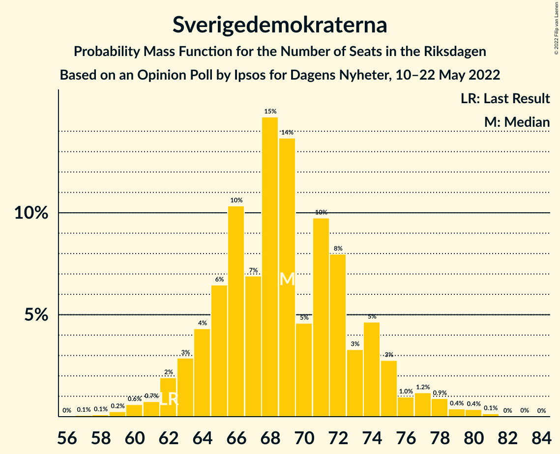 Graph with seats probability mass function not yet produced