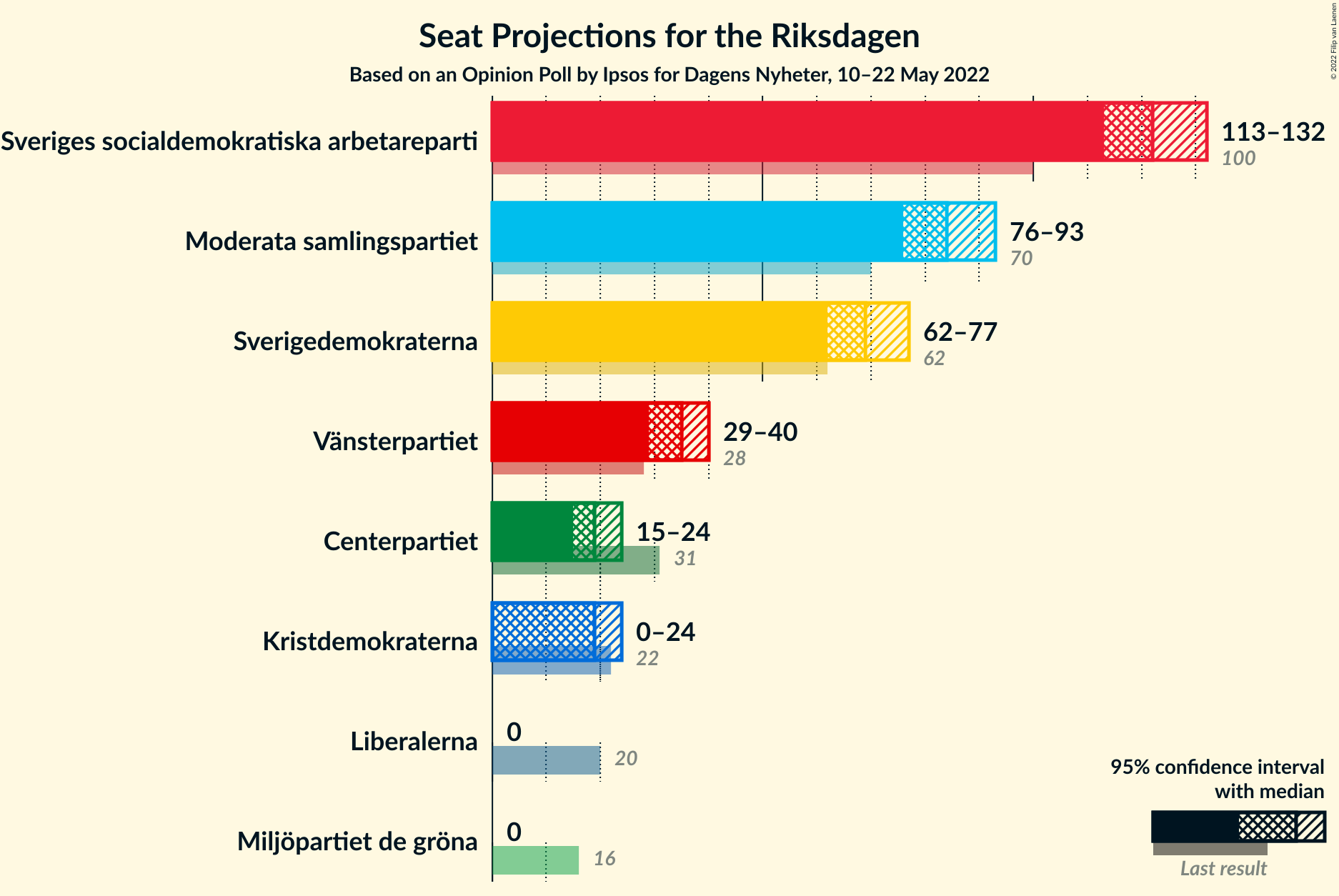 Graph with seats not yet produced