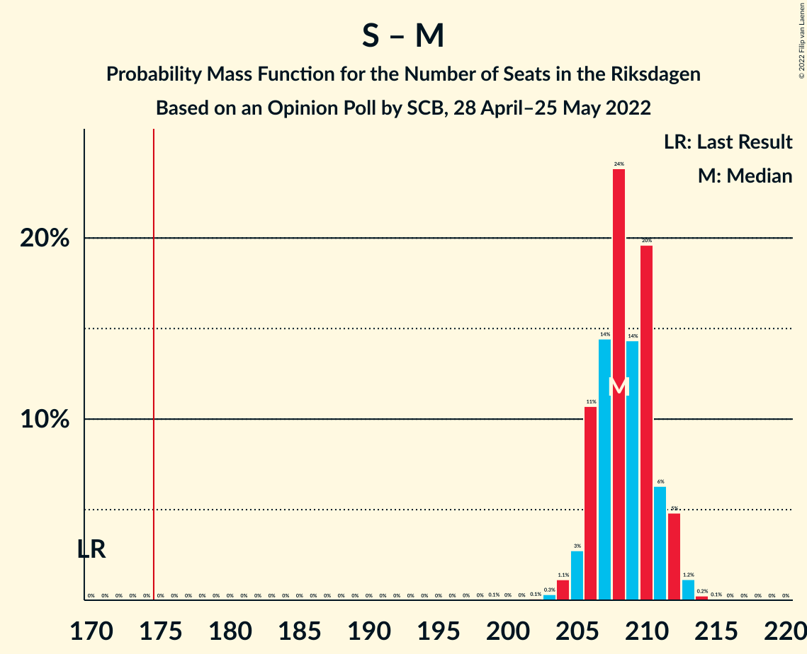 Graph with seats probability mass function not yet produced