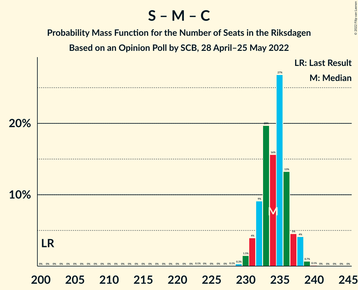 Graph with seats probability mass function not yet produced