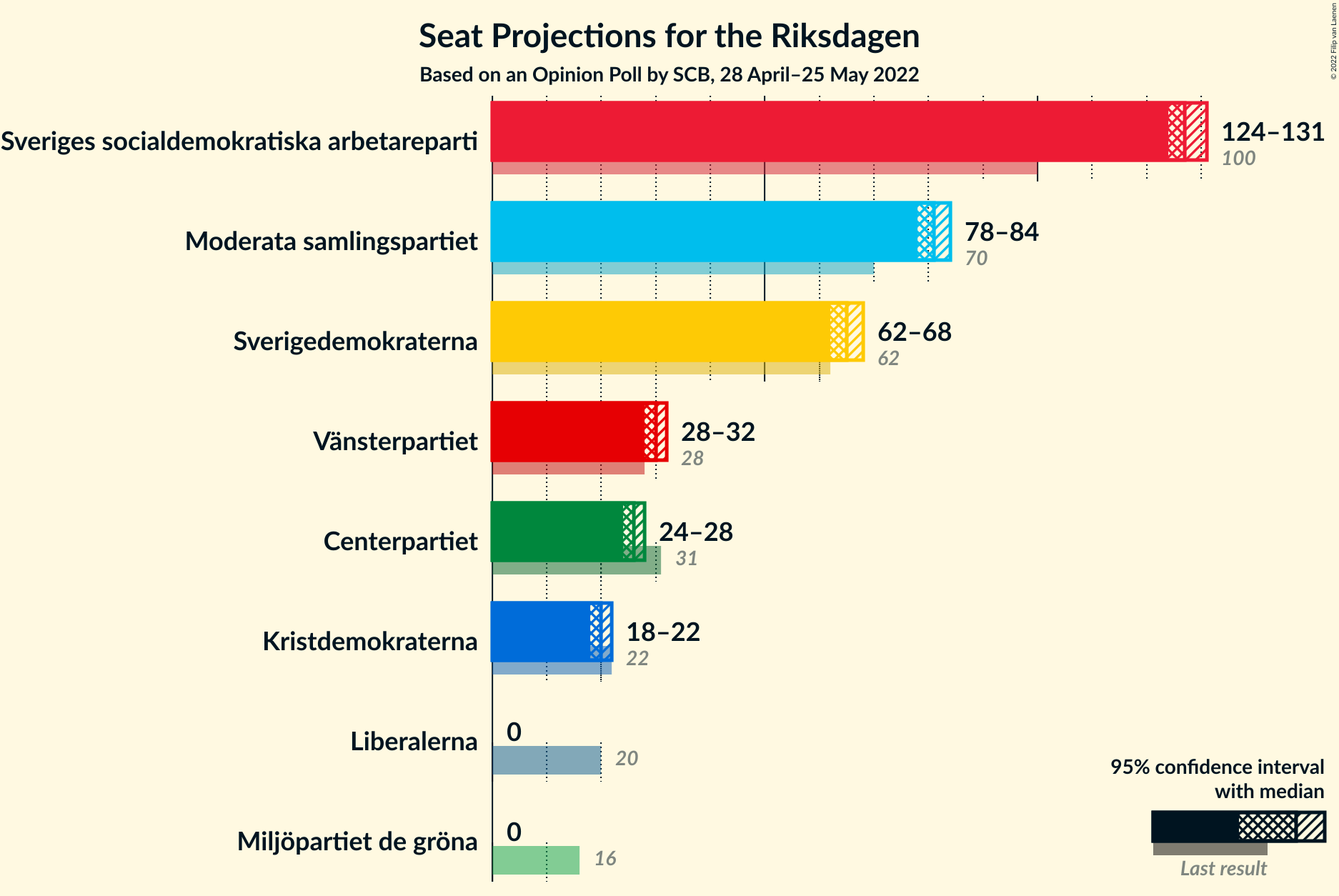 Graph with seats not yet produced