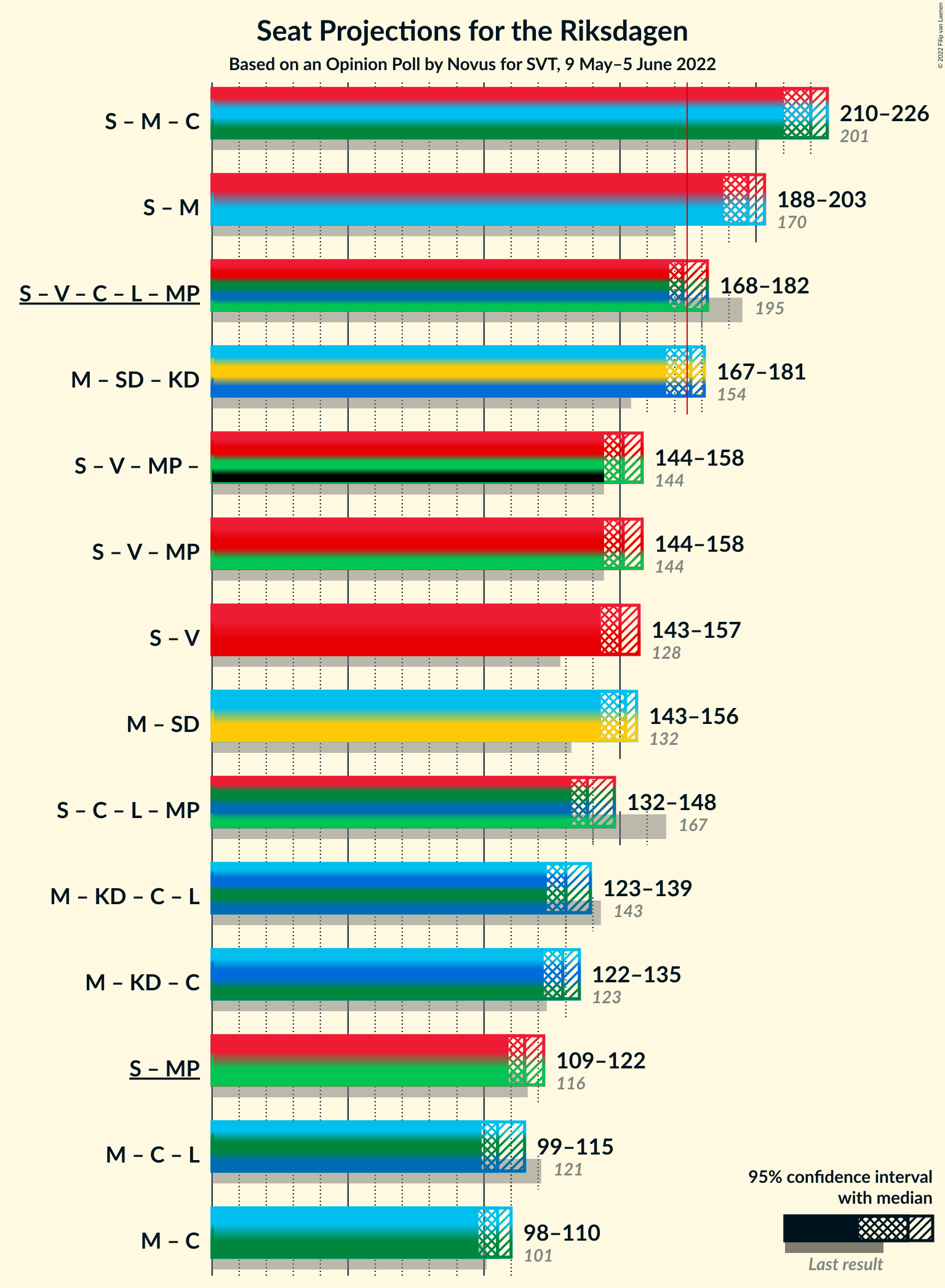 Graph with coalitions seats not yet produced