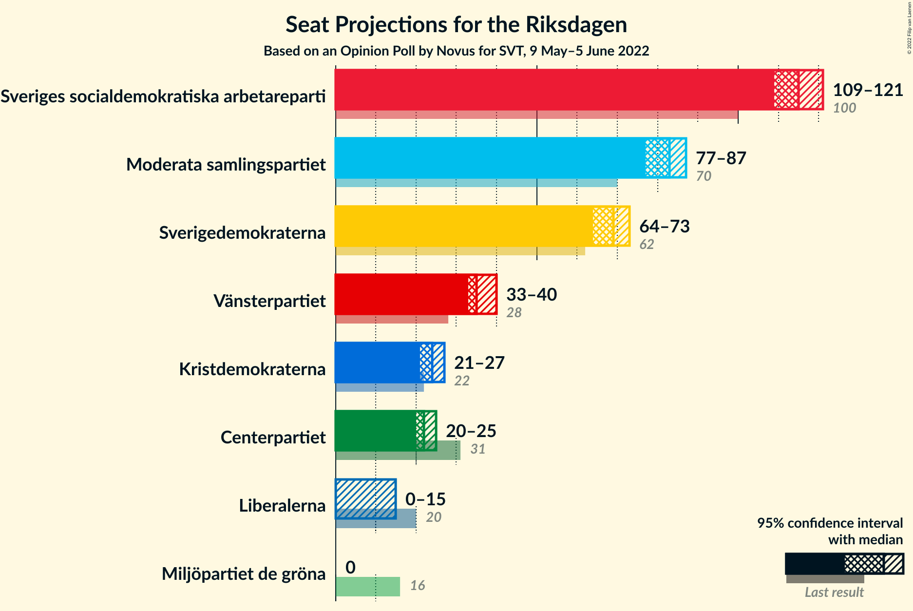 Graph with seats not yet produced