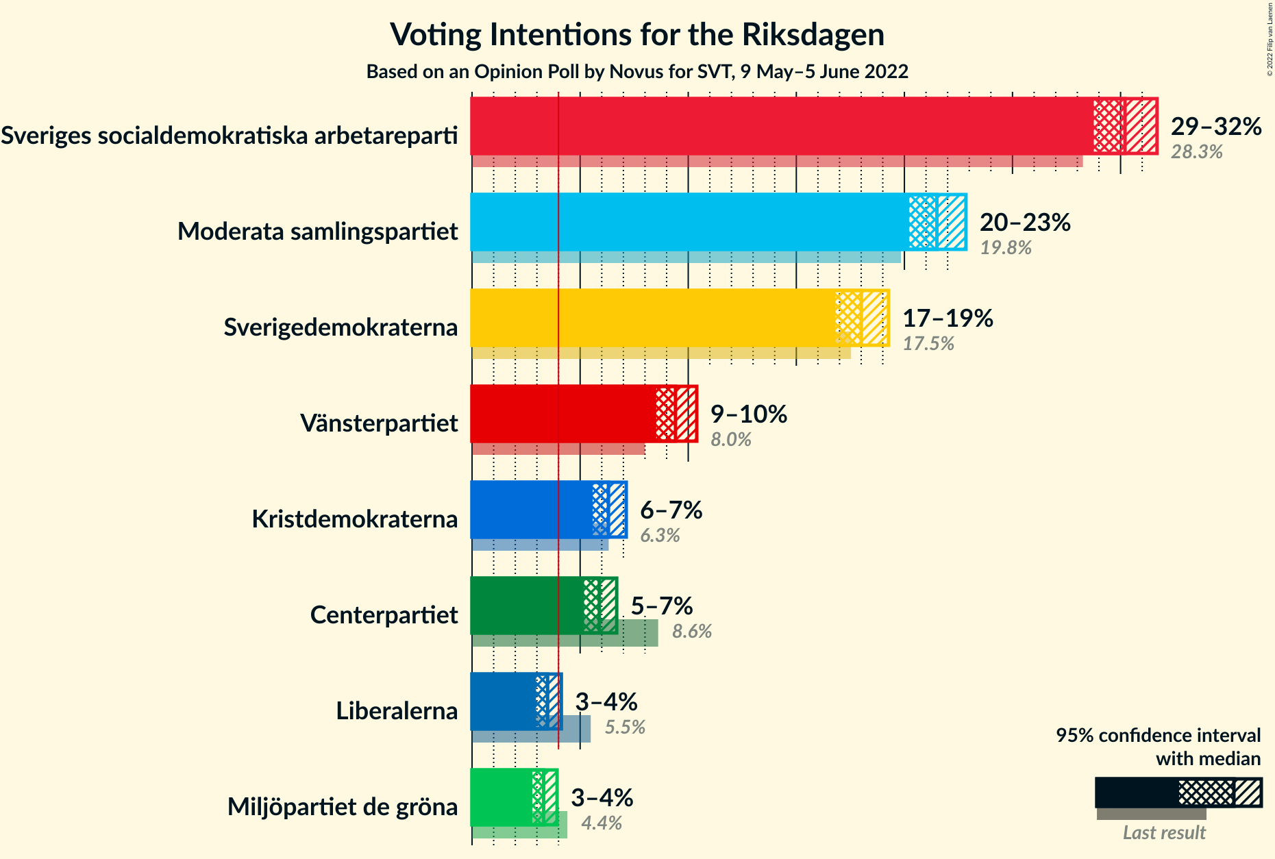 Graph with voting intentions not yet produced