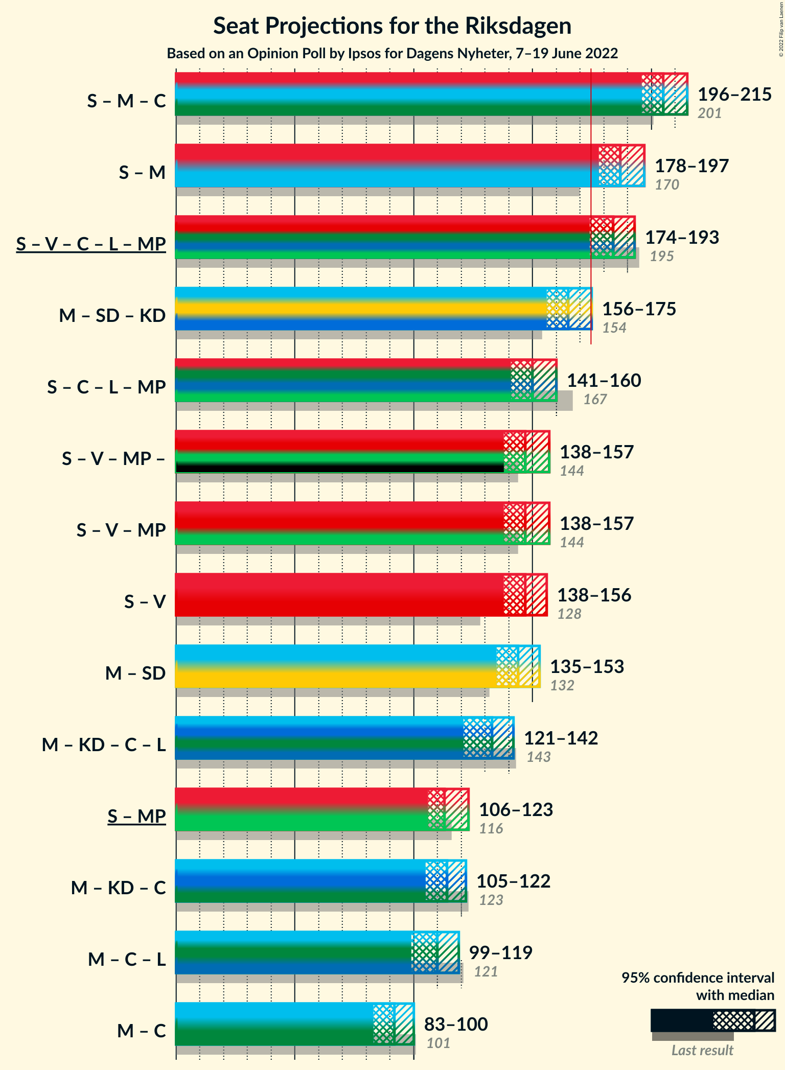 Graph with coalitions seats not yet produced