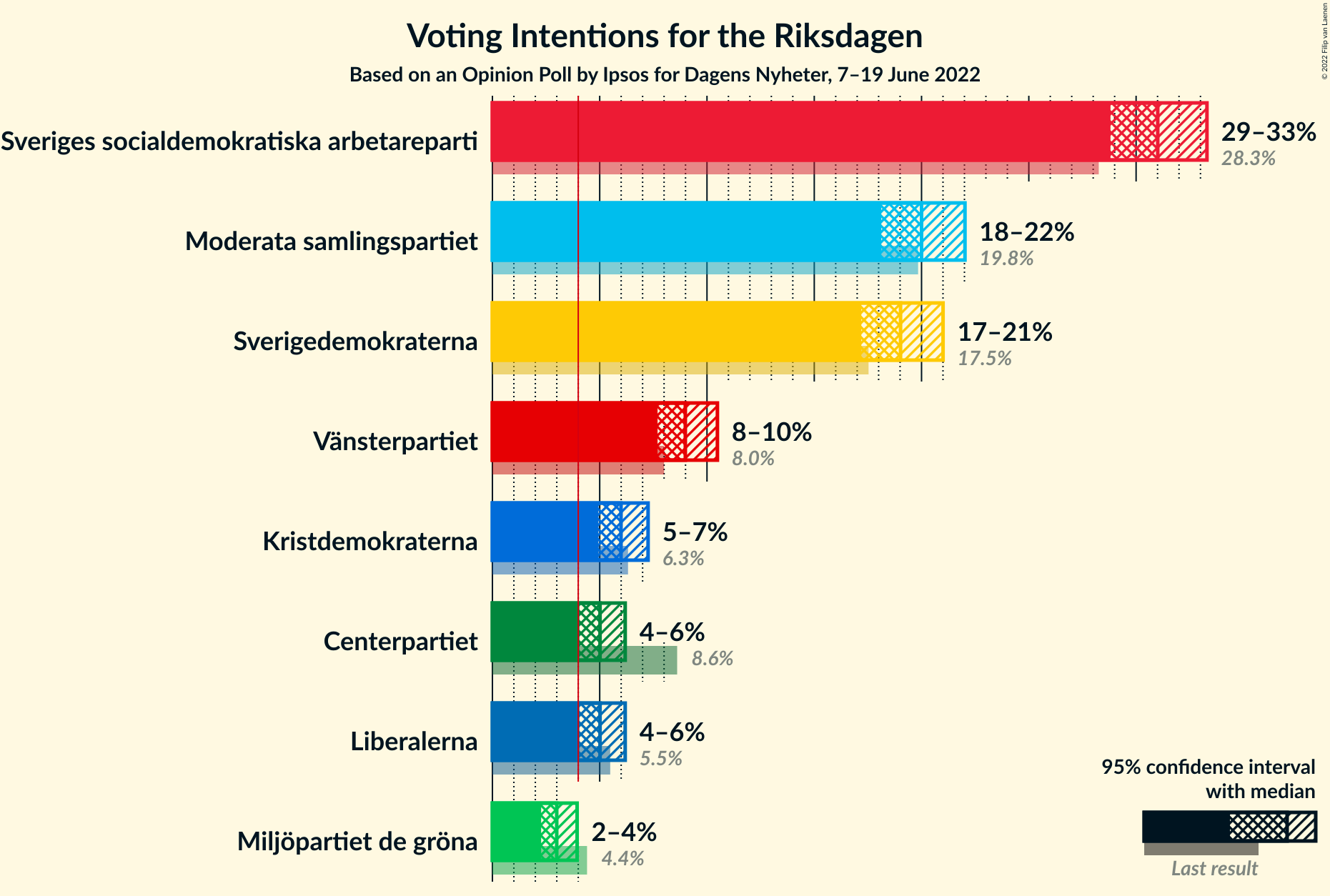 Graph with voting intentions not yet produced