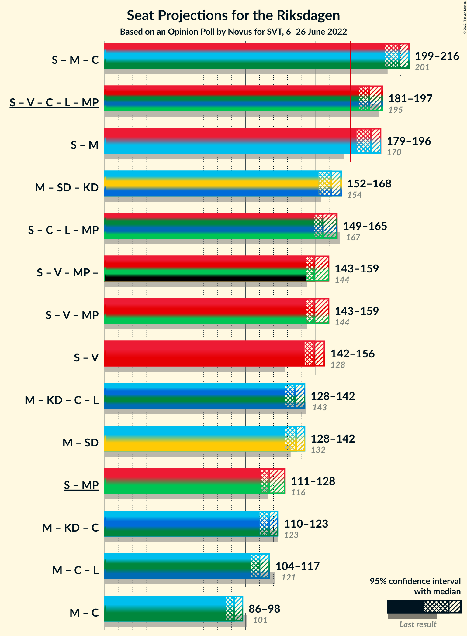 Graph with coalitions seats not yet produced