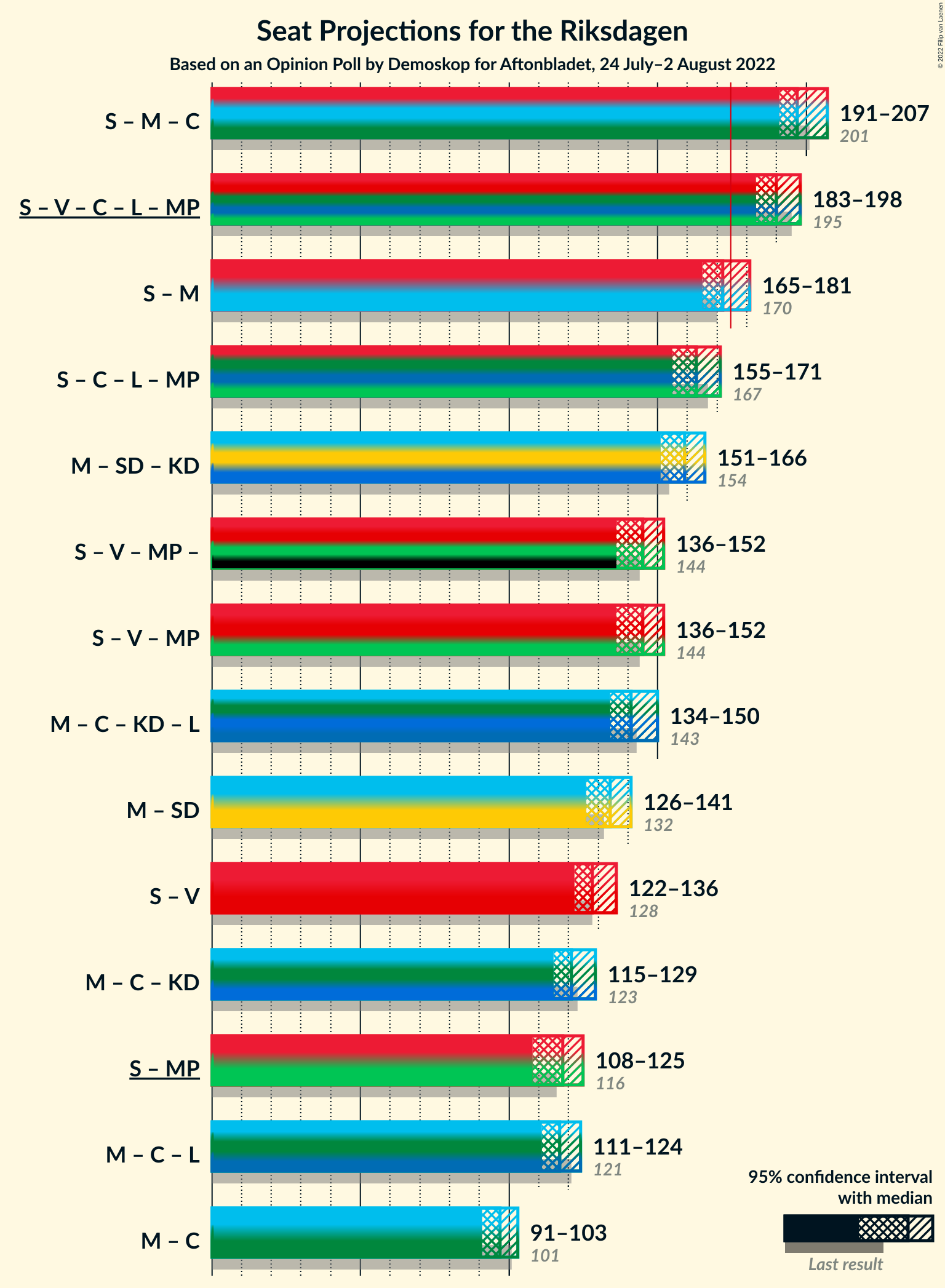 Graph with coalitions seats not yet produced