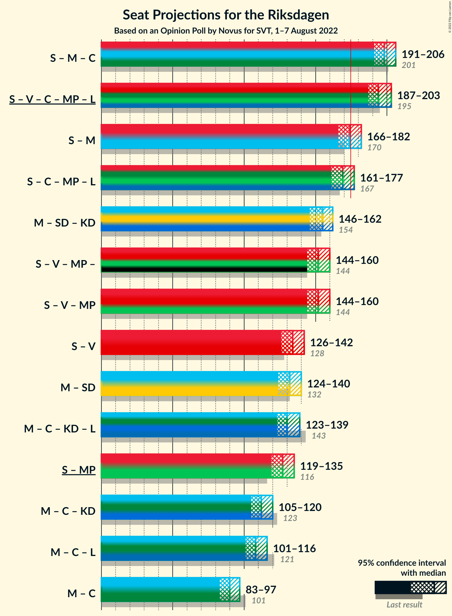 Graph with coalitions seats not yet produced