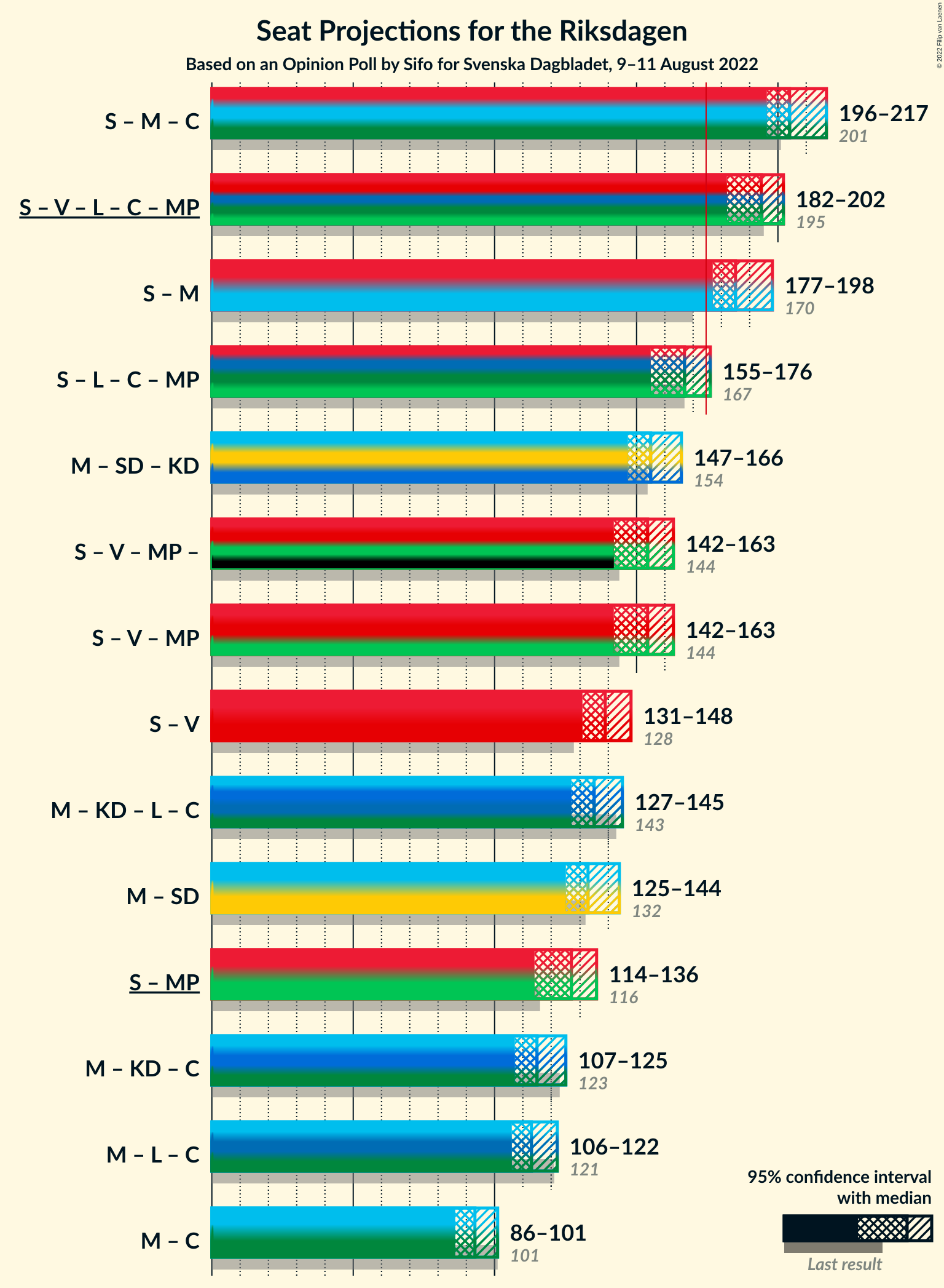 Graph with coalitions seats not yet produced