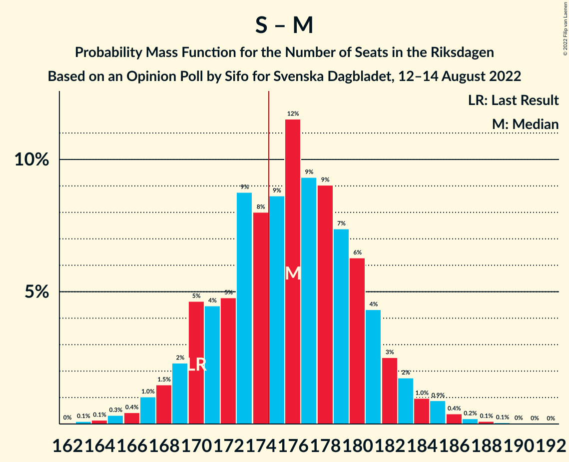 Graph with seats probability mass function not yet produced