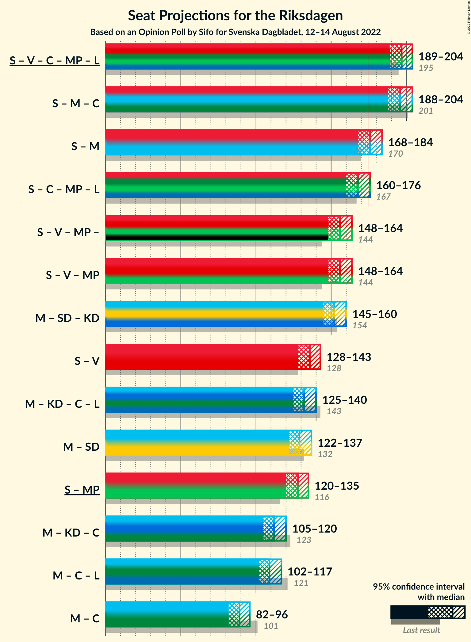 Graph with coalitions seats not yet produced