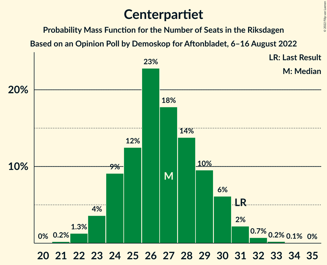 Graph with seats probability mass function not yet produced