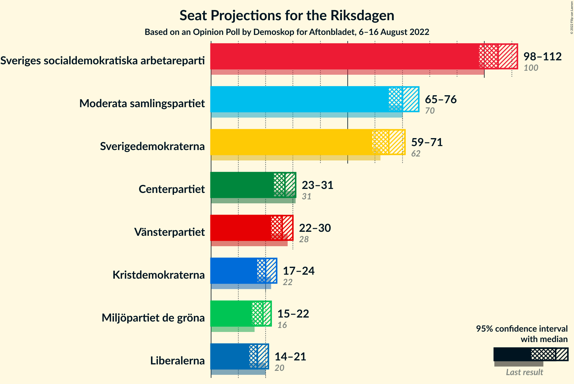 Graph with seats not yet produced