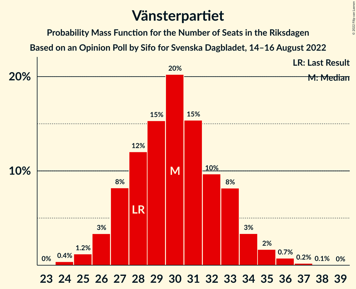 Graph with seats probability mass function not yet produced