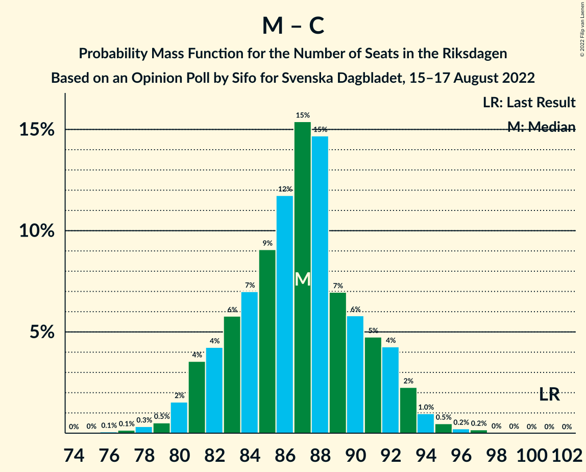 Graph with seats probability mass function not yet produced