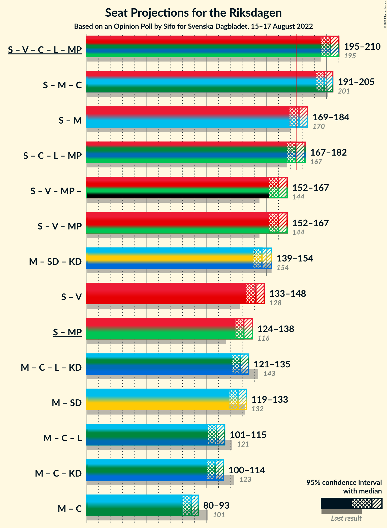 Graph with coalitions seats not yet produced