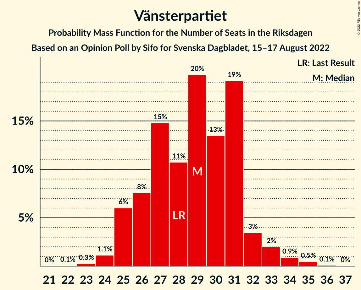 Graph with seats probability mass function not yet produced