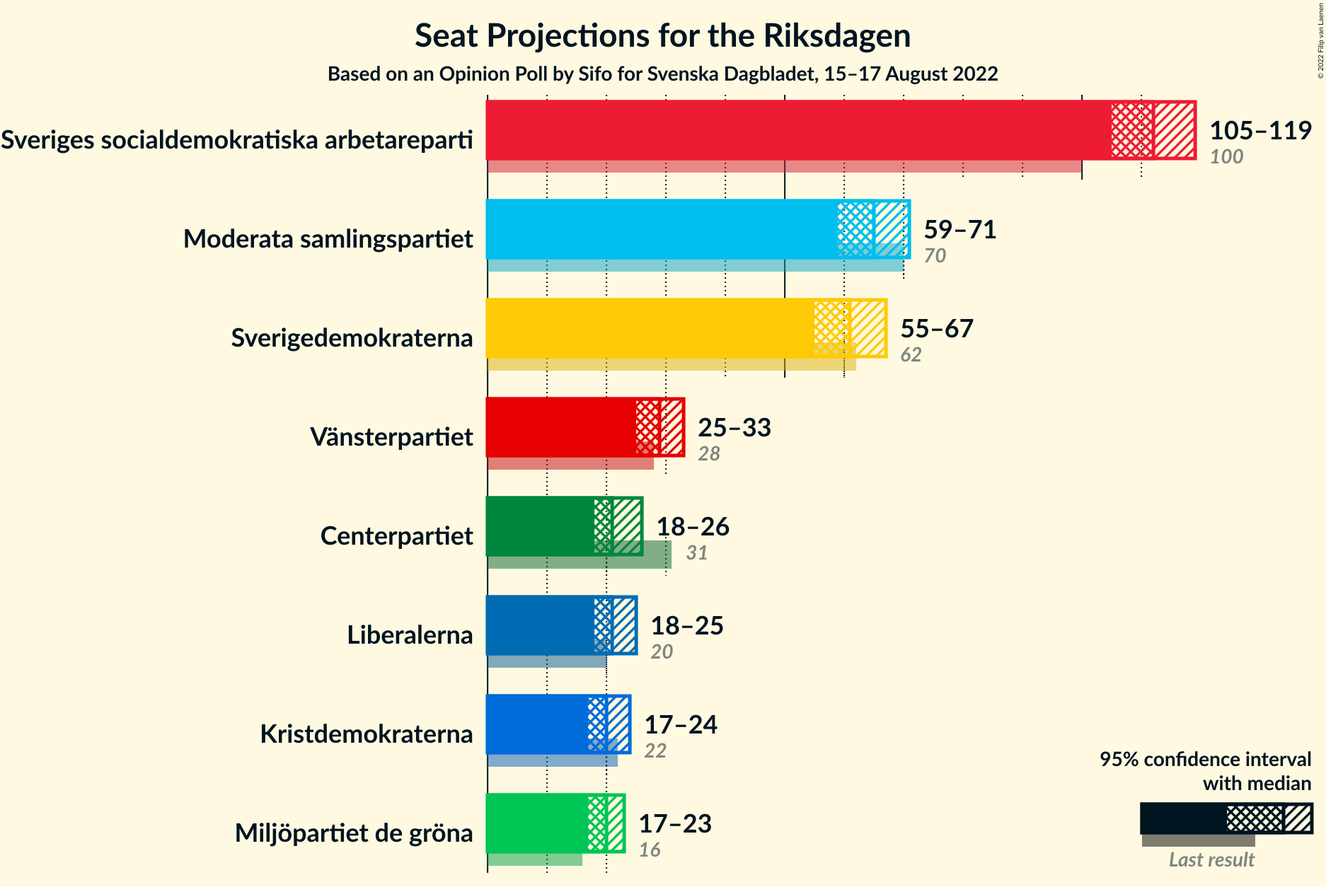 Graph with seats not yet produced