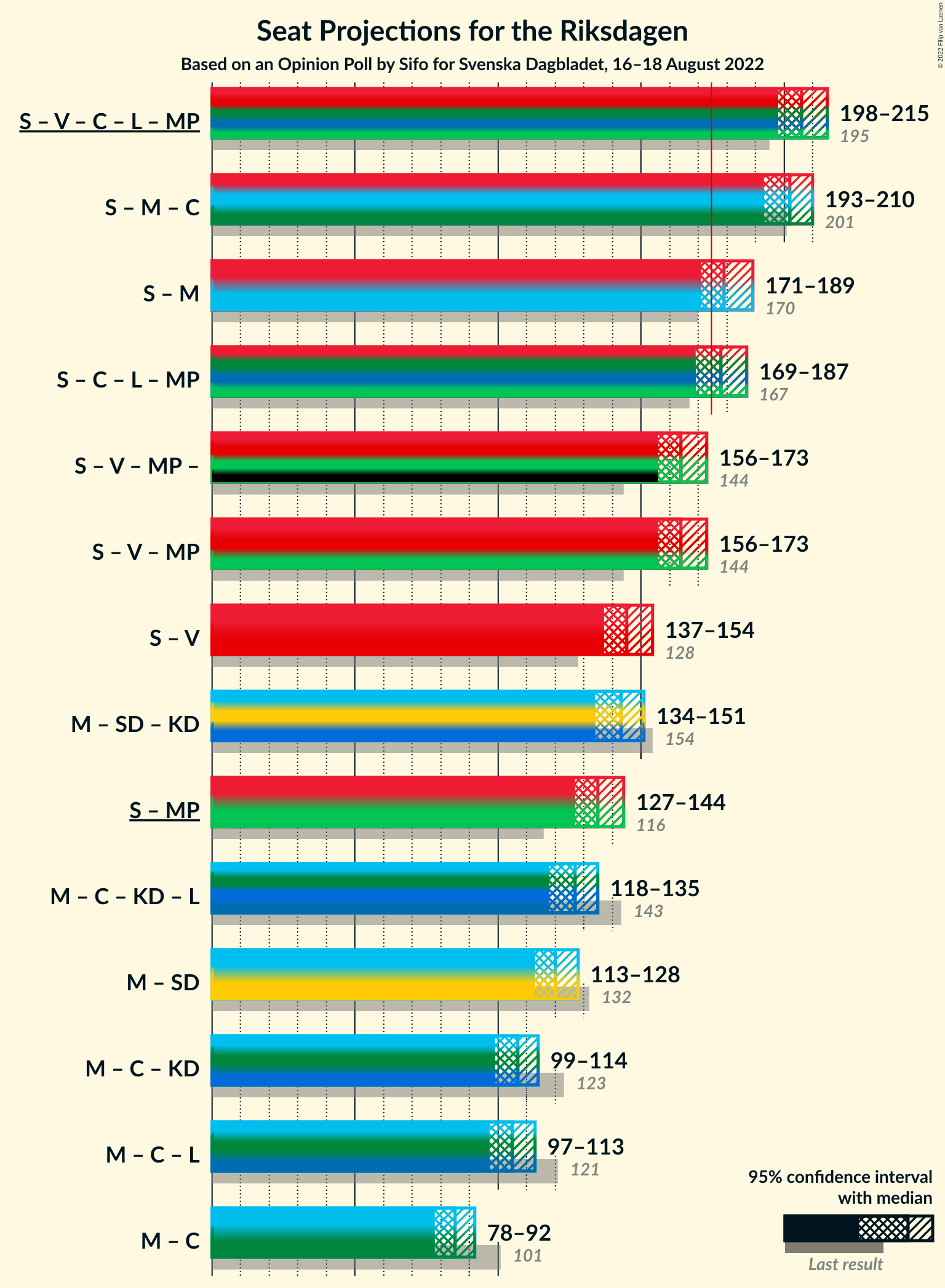 Graph with coalitions seats not yet produced