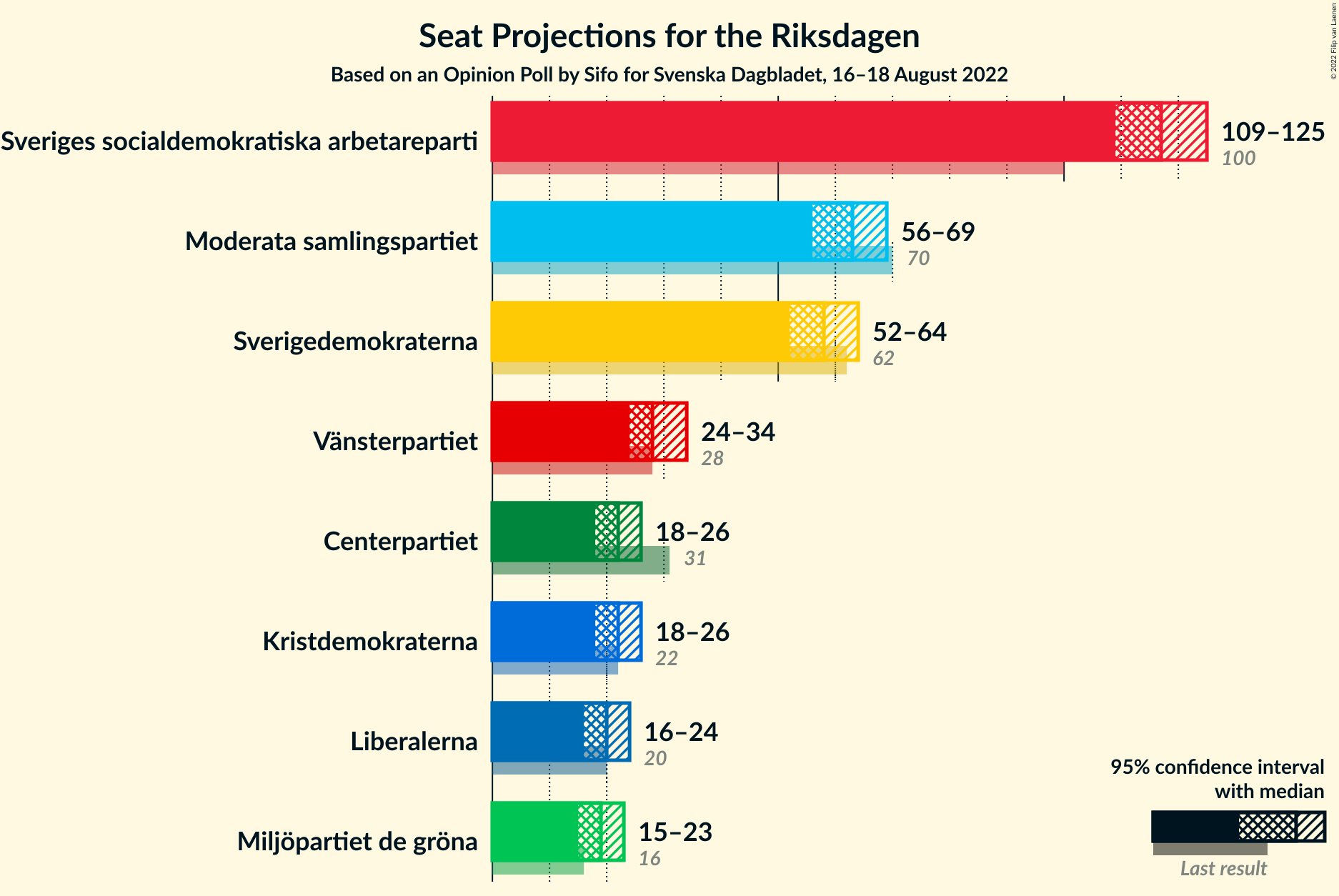 Graph with seats not yet produced