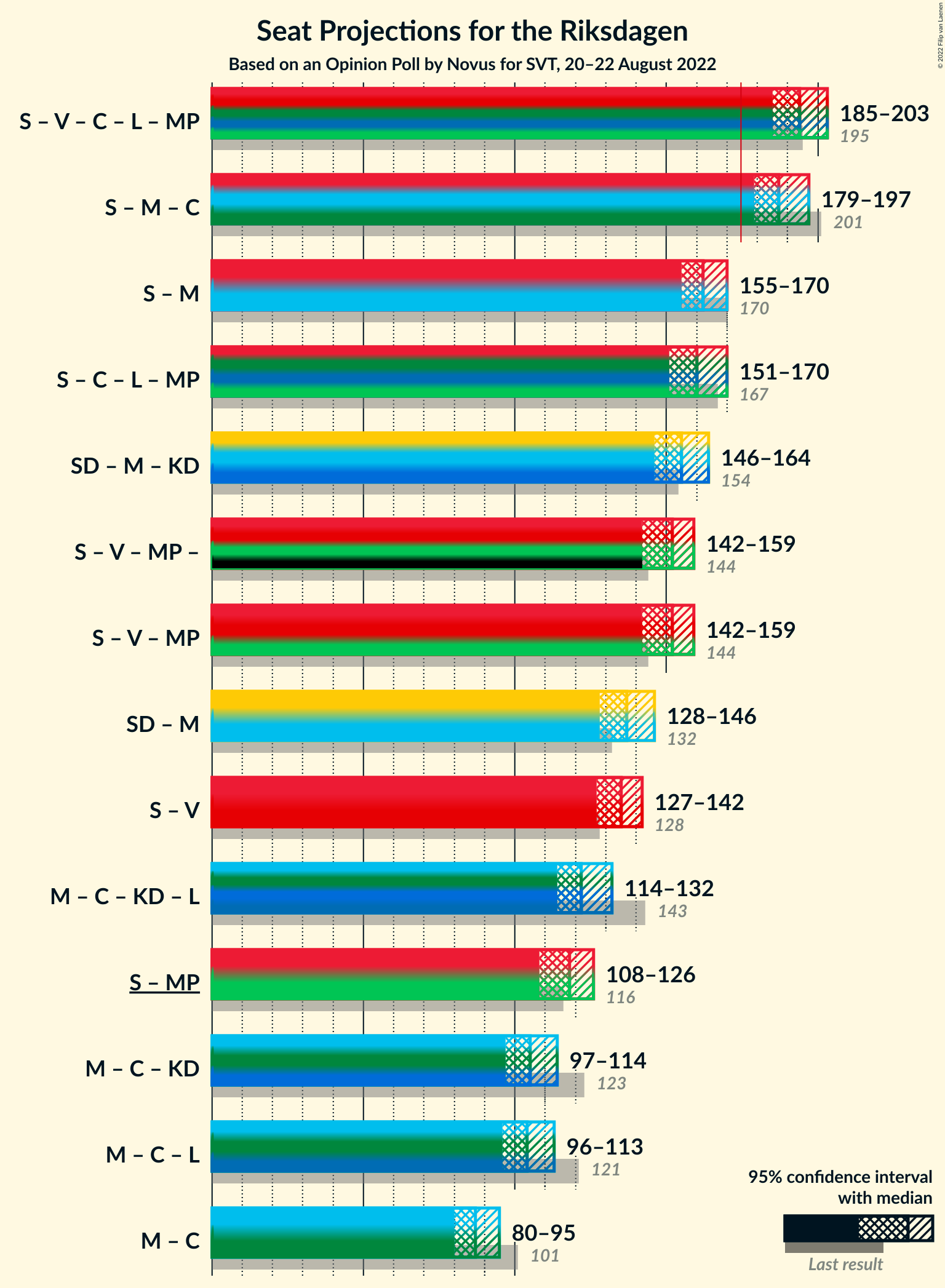 Graph with coalitions seats not yet produced