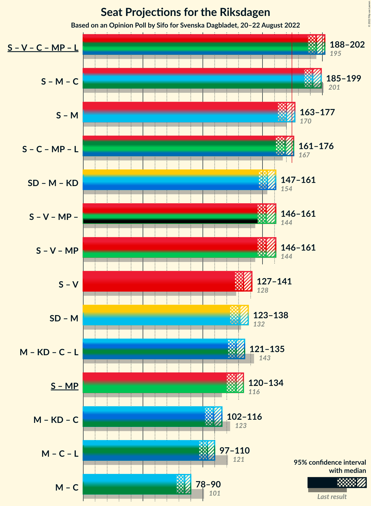 Graph with coalitions seats not yet produced