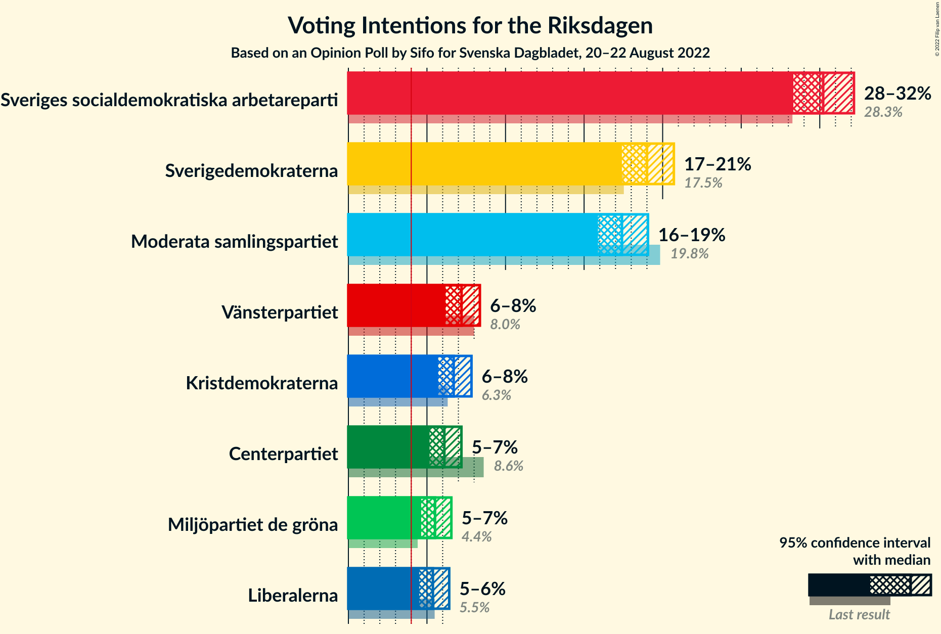 Graph with voting intentions not yet produced