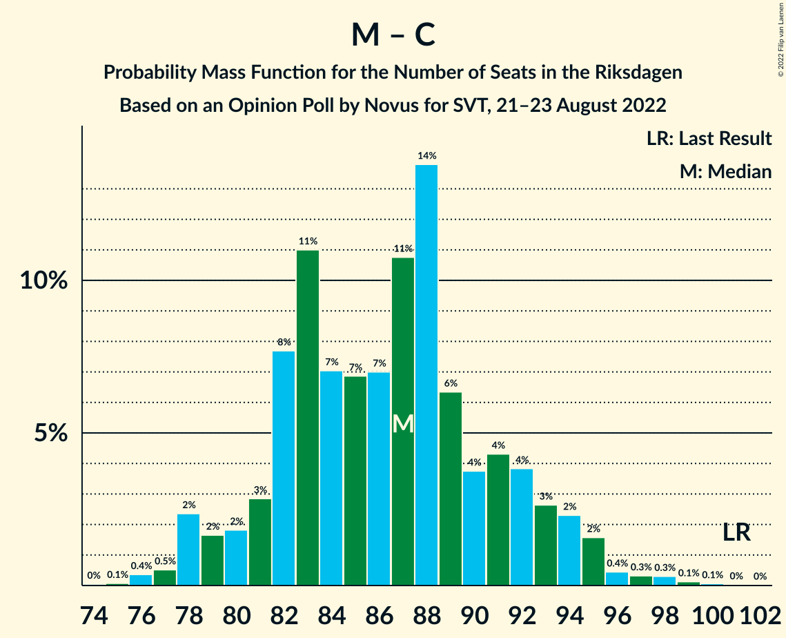 Graph with seats probability mass function not yet produced