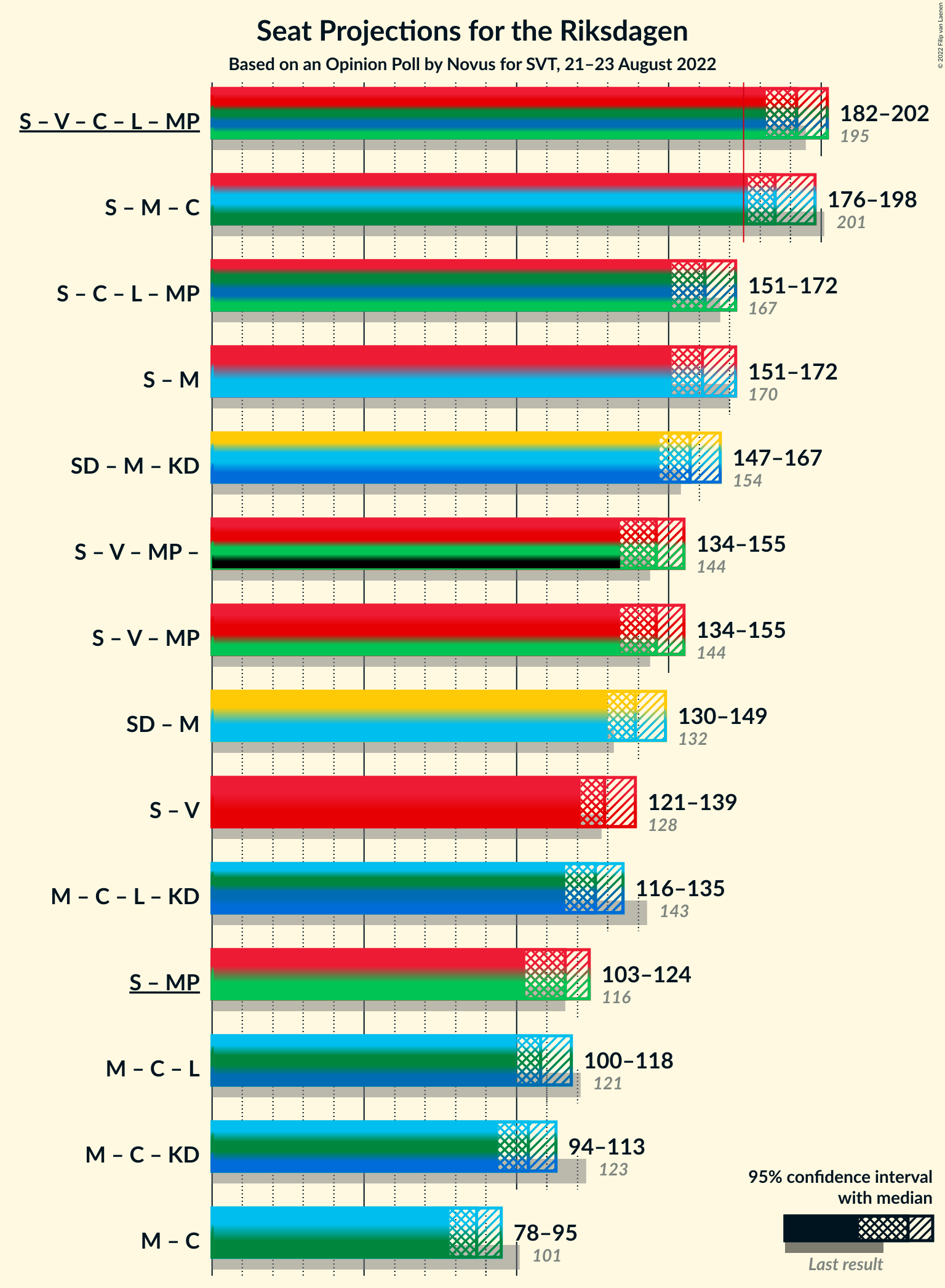 Graph with coalitions seats not yet produced