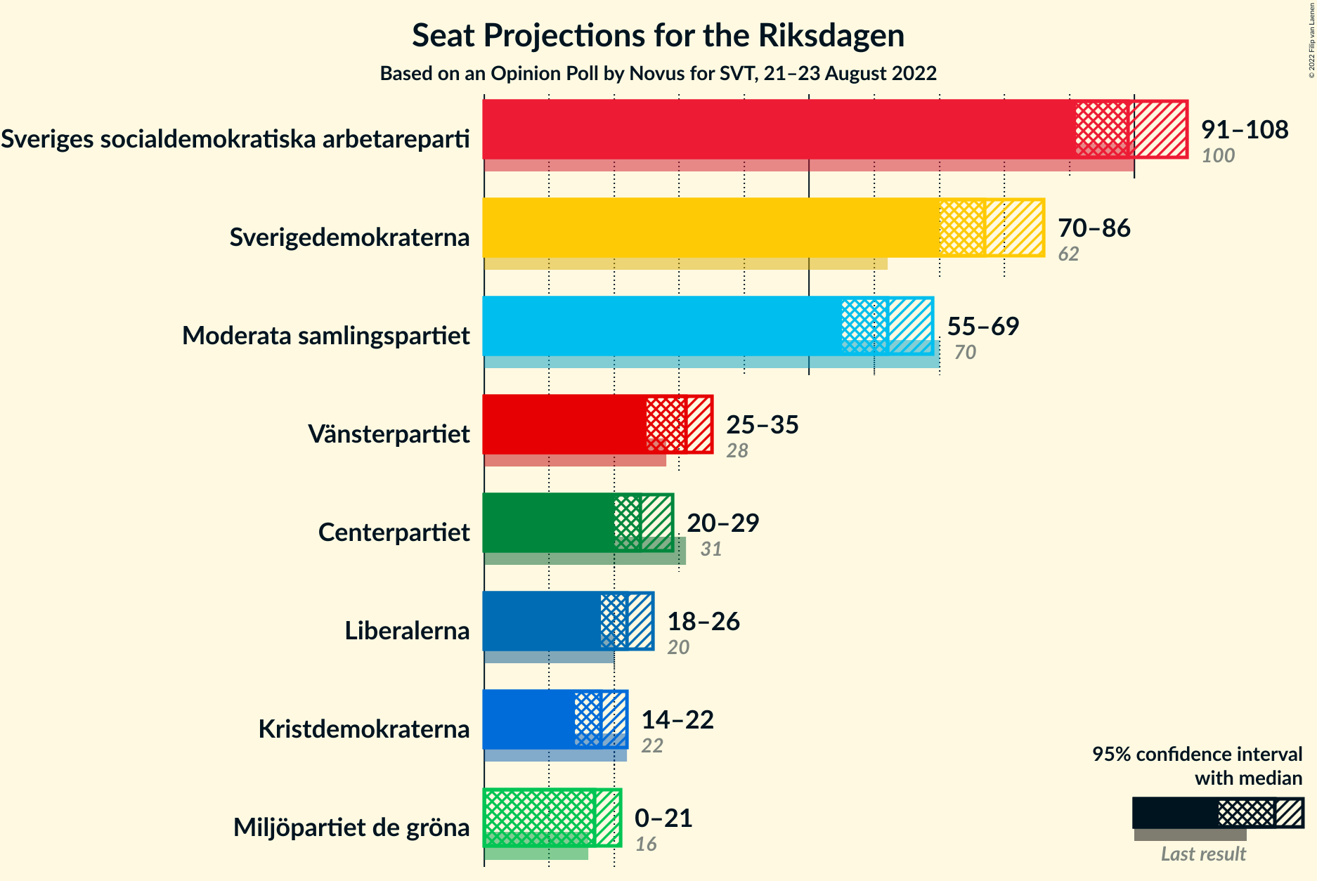 Graph with seats not yet produced