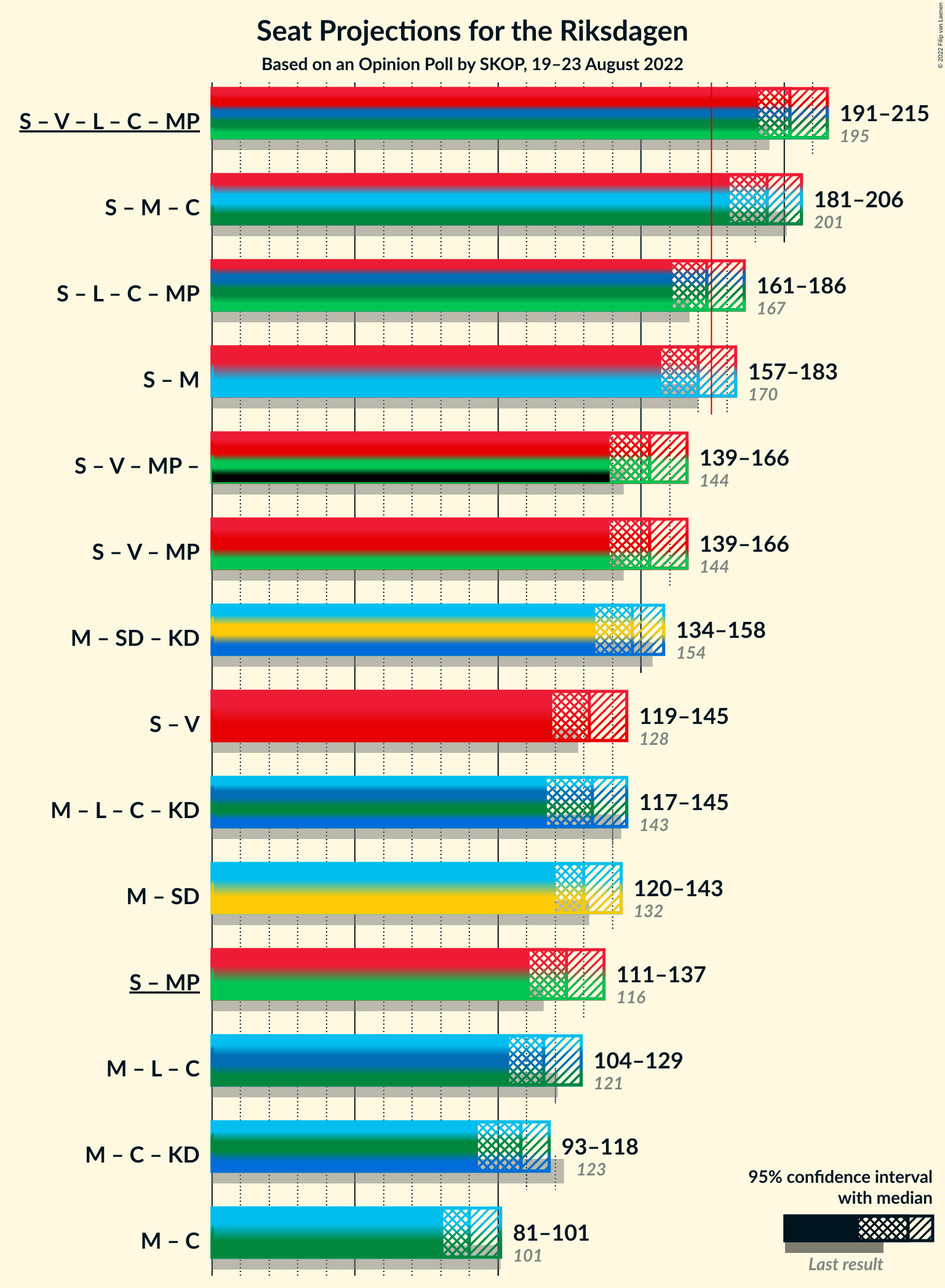 Graph with coalitions seats not yet produced