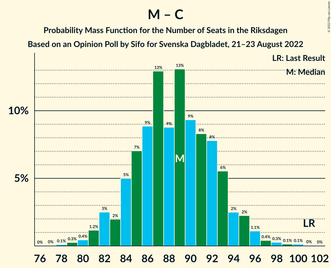 Graph with seats probability mass function not yet produced