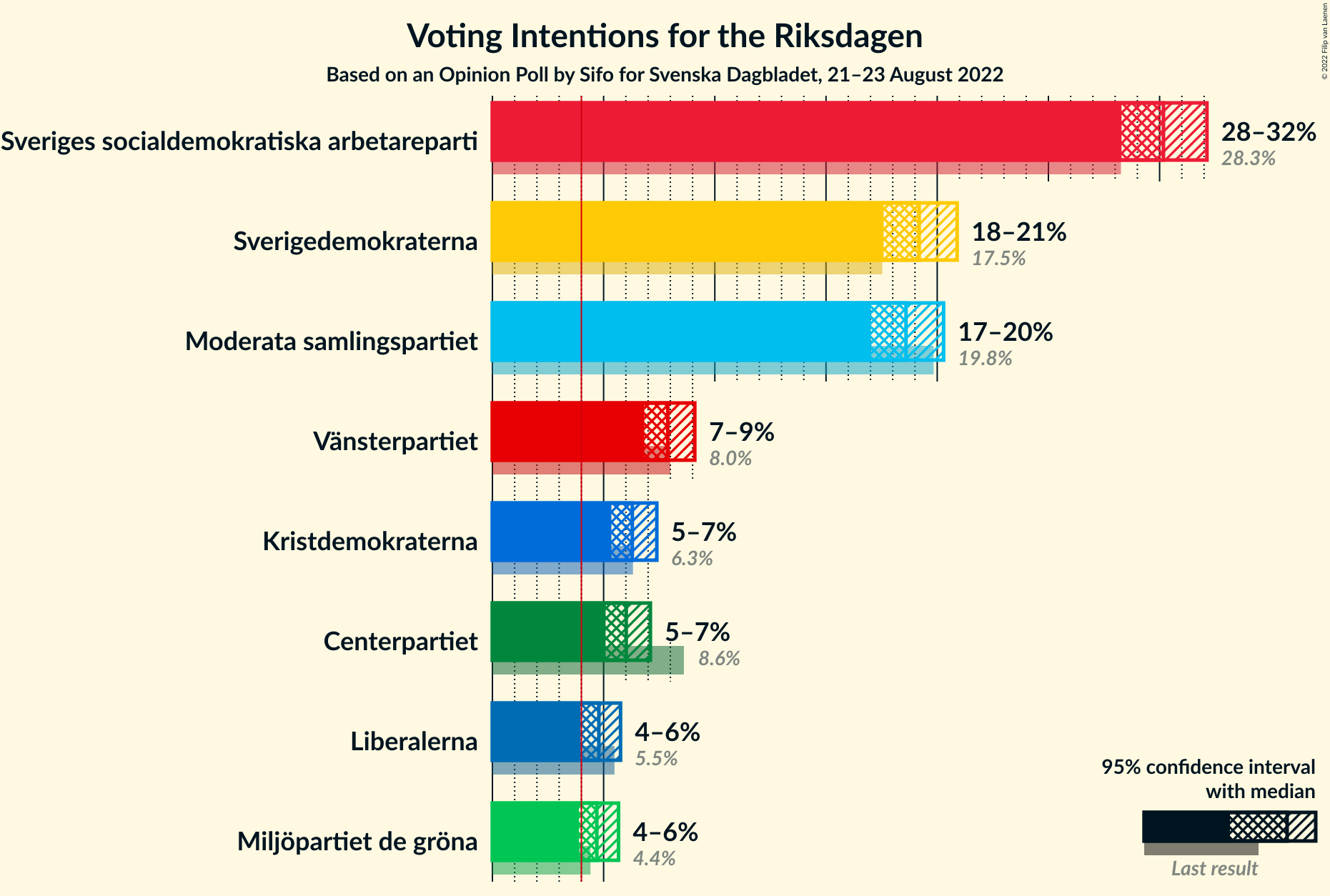 Graph with voting intentions not yet produced