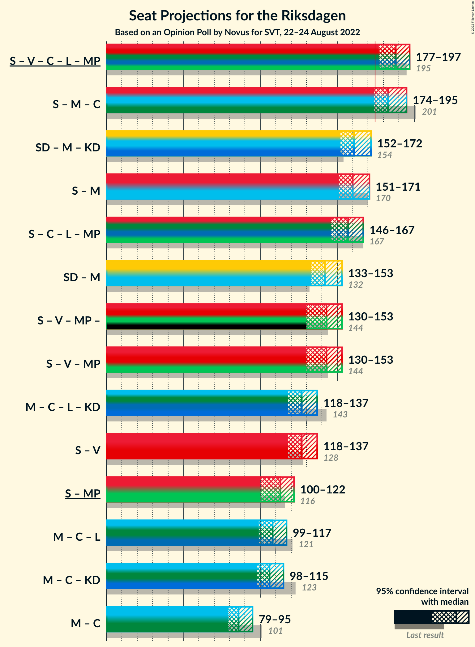 Graph with coalitions seats not yet produced