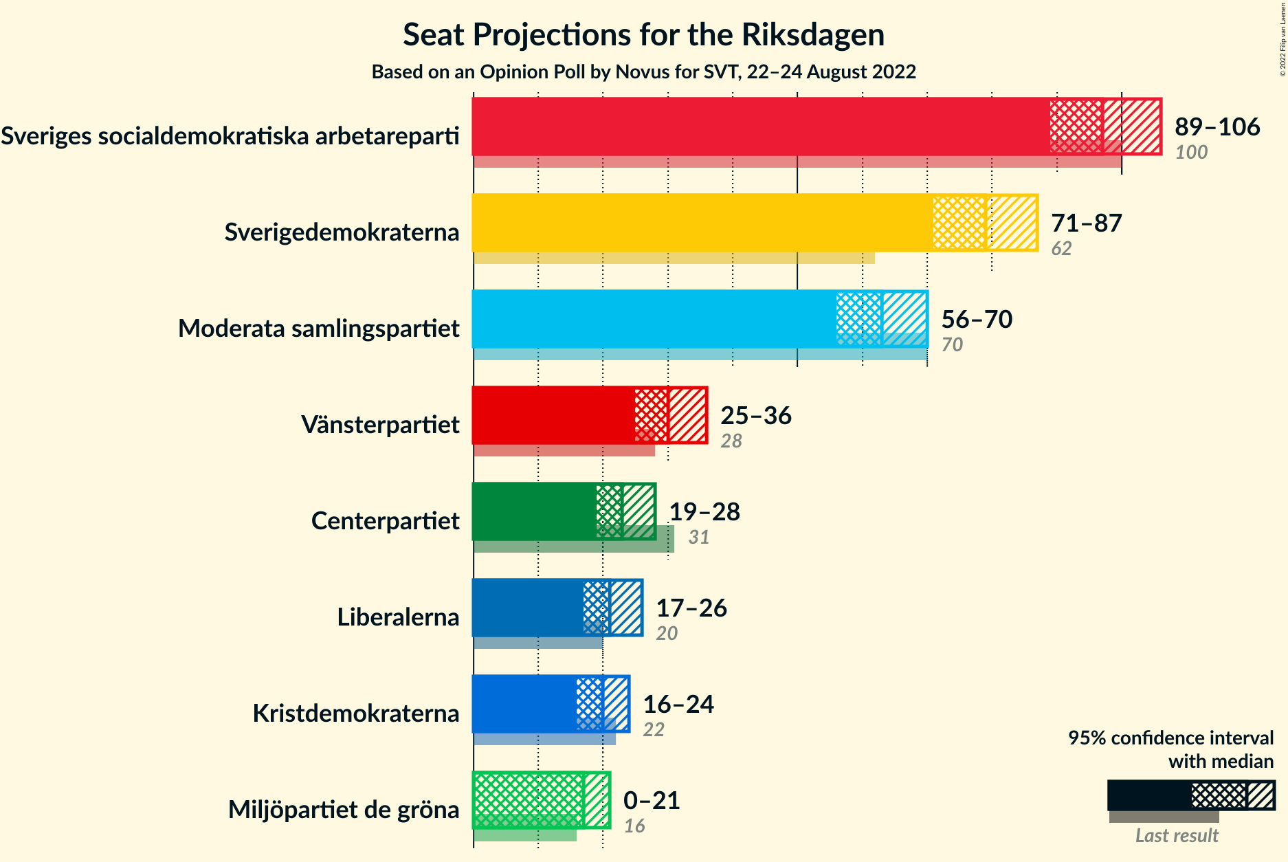 Graph with seats not yet produced