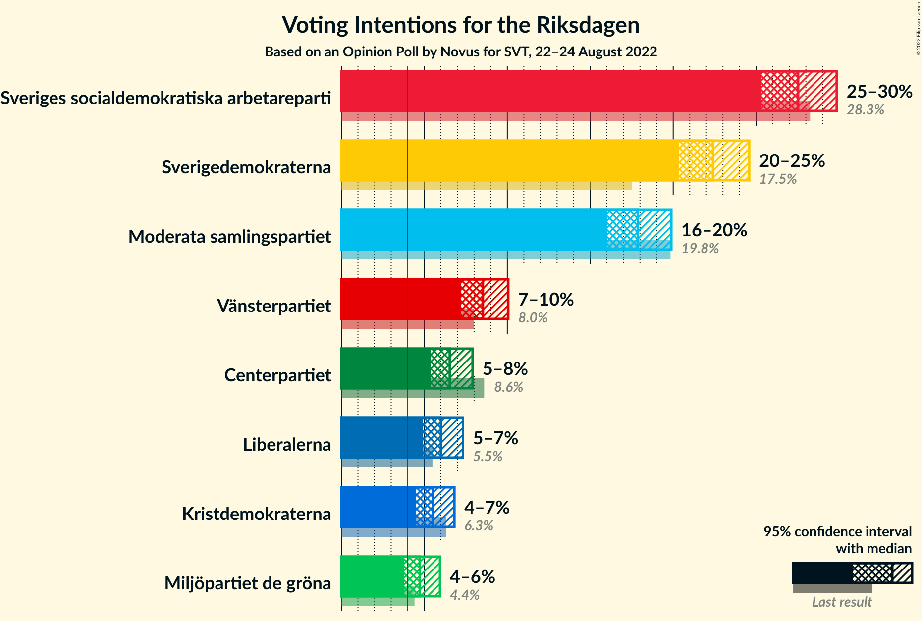 Graph with voting intentions not yet produced