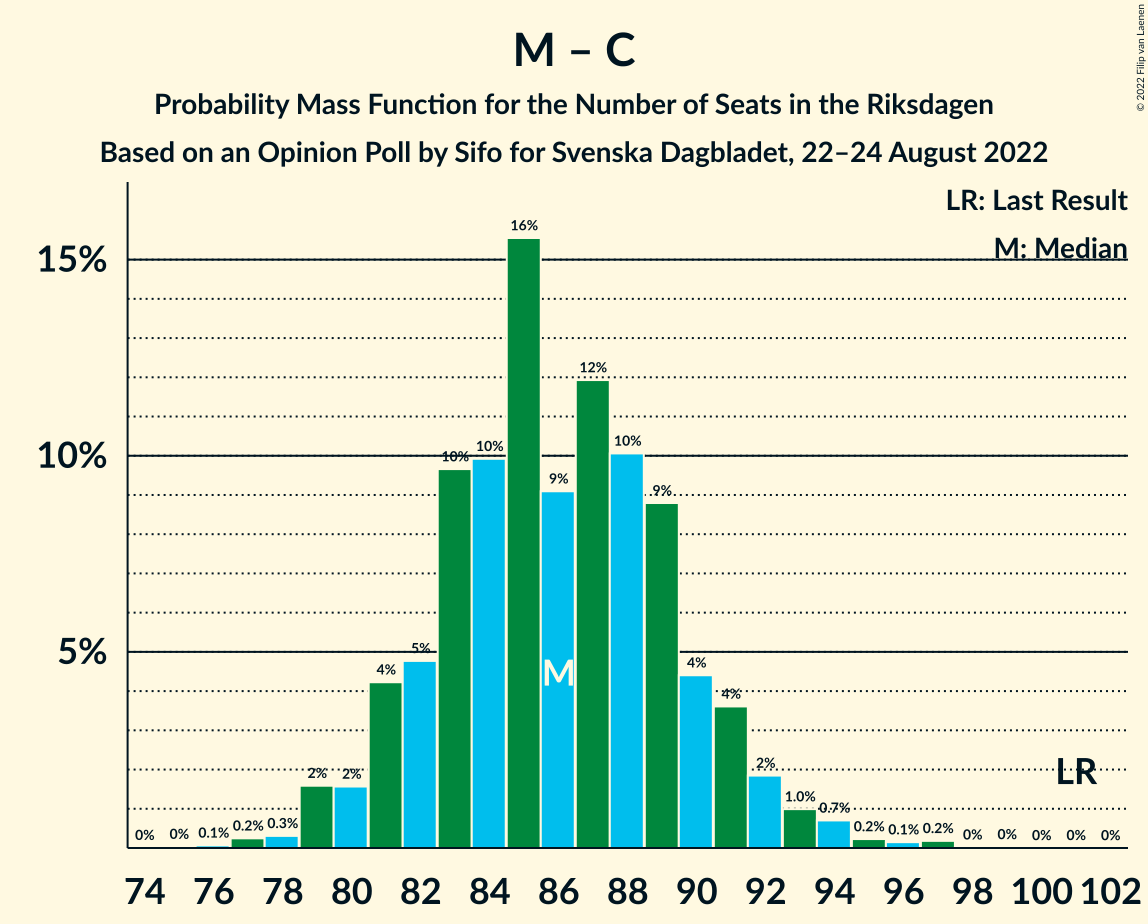 Graph with seats probability mass function not yet produced