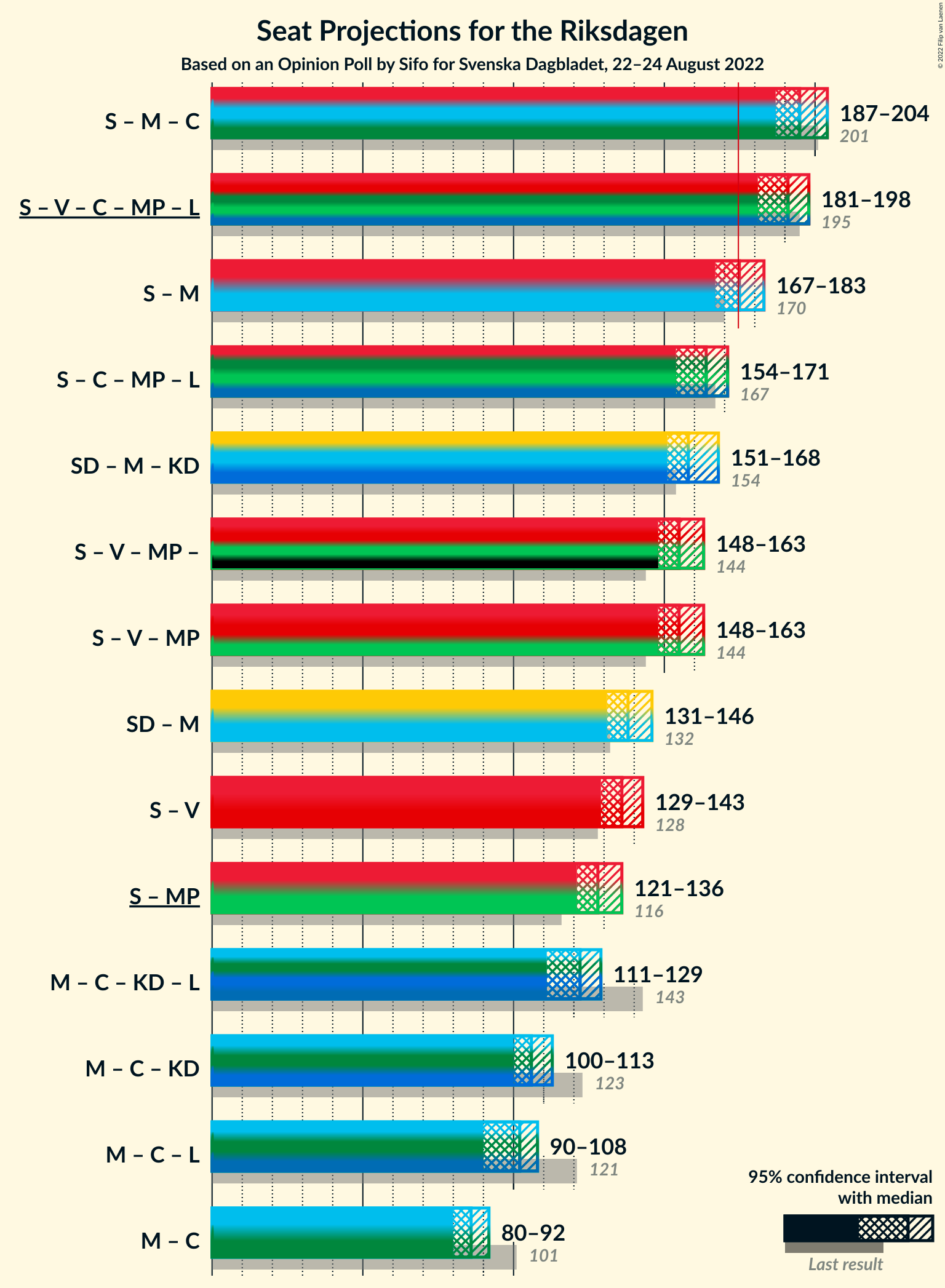 Graph with coalitions seats not yet produced