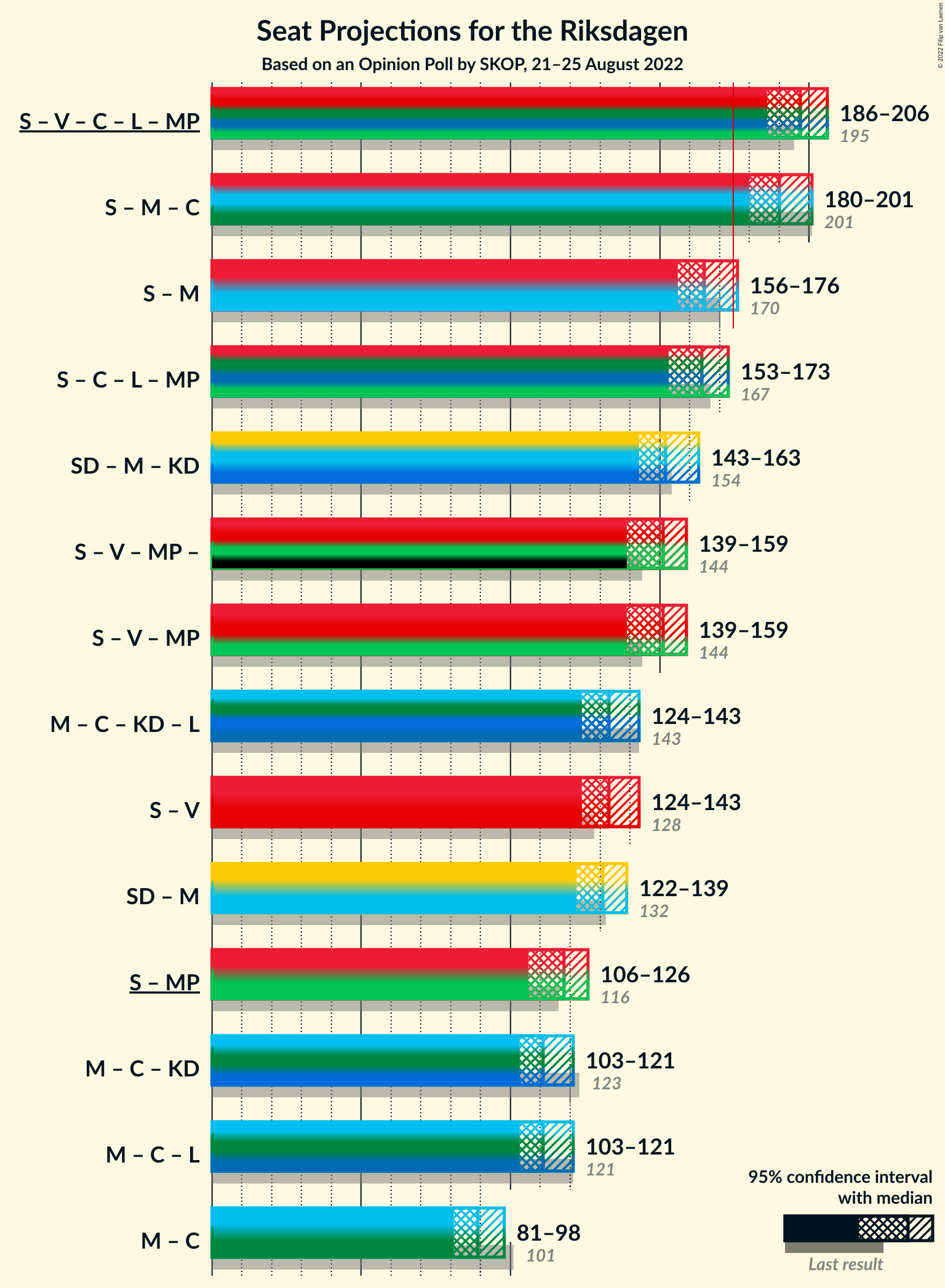 Graph with coalitions seats not yet produced