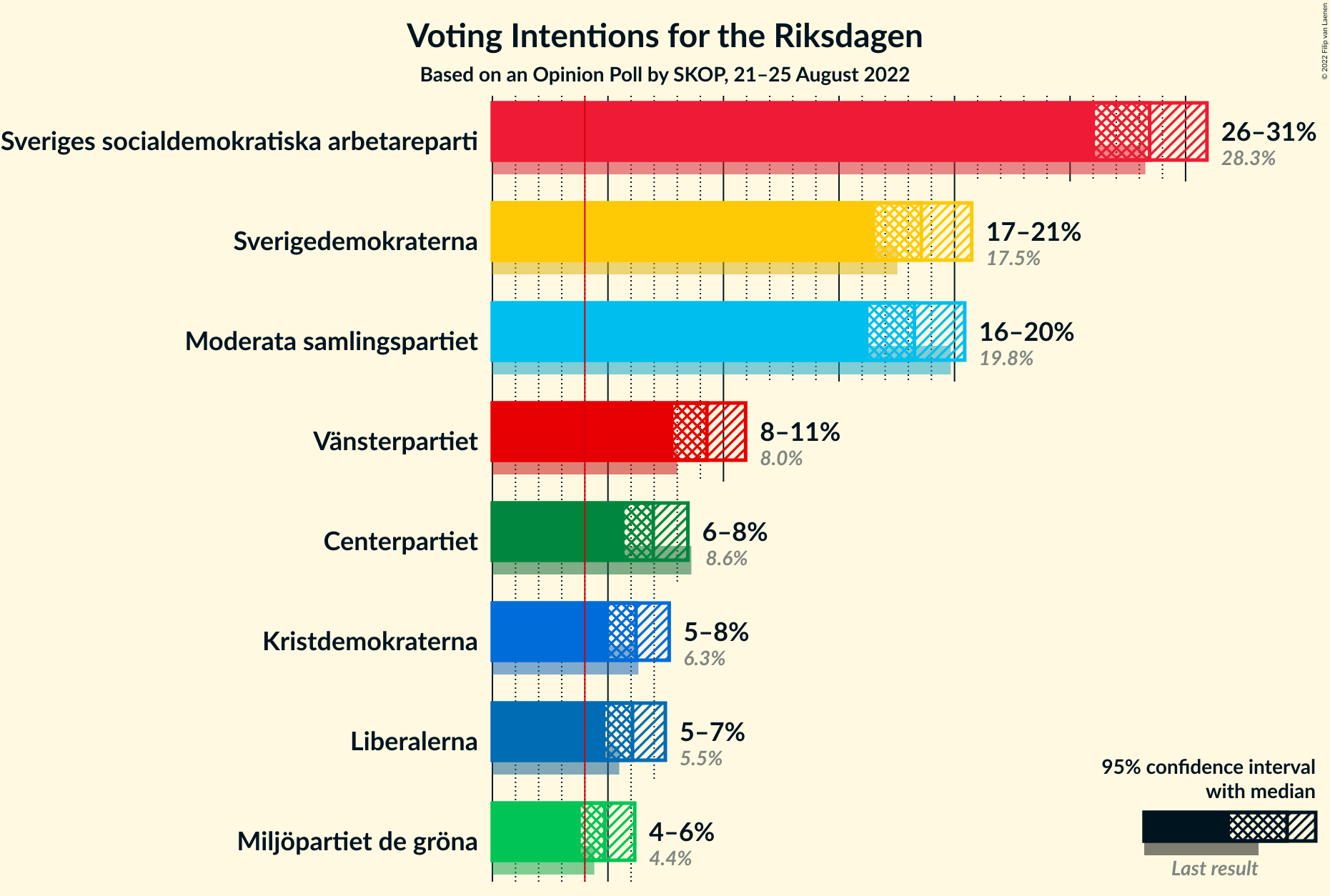 Graph with voting intentions not yet produced