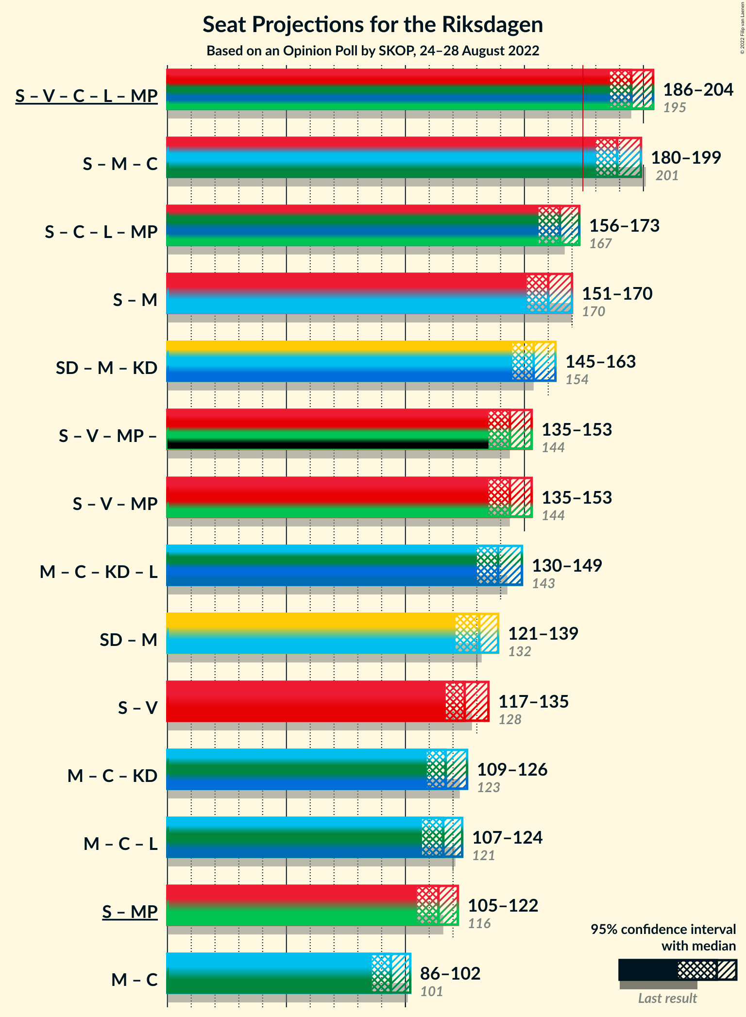 Graph with coalitions seats not yet produced