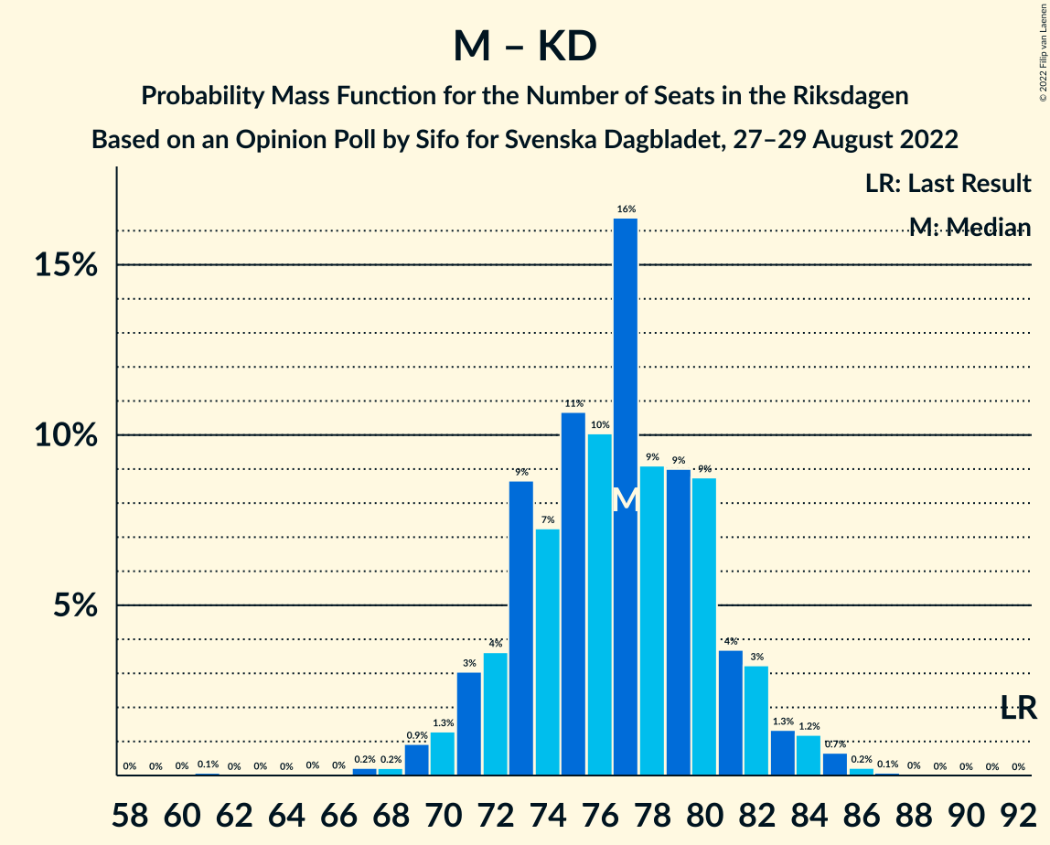 Graph with seats probability mass function not yet produced