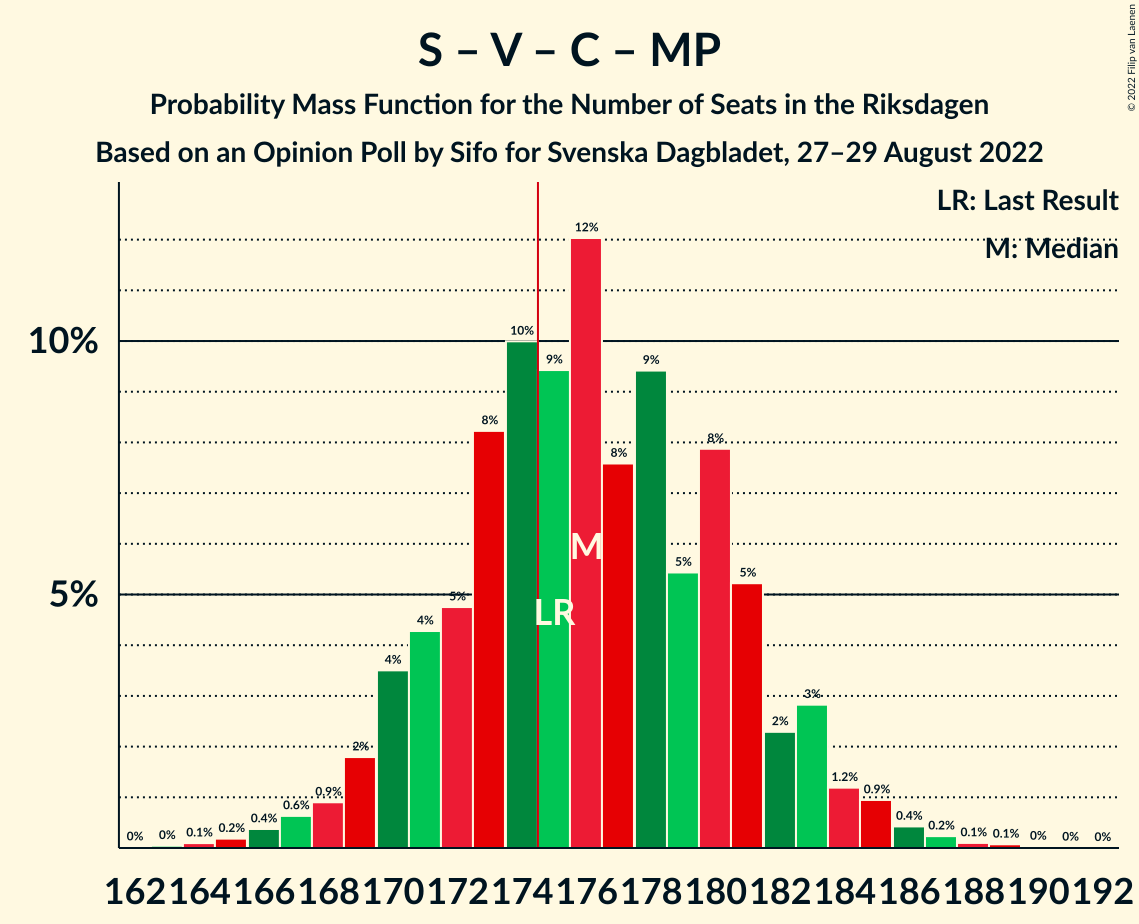 Graph with seats probability mass function not yet produced