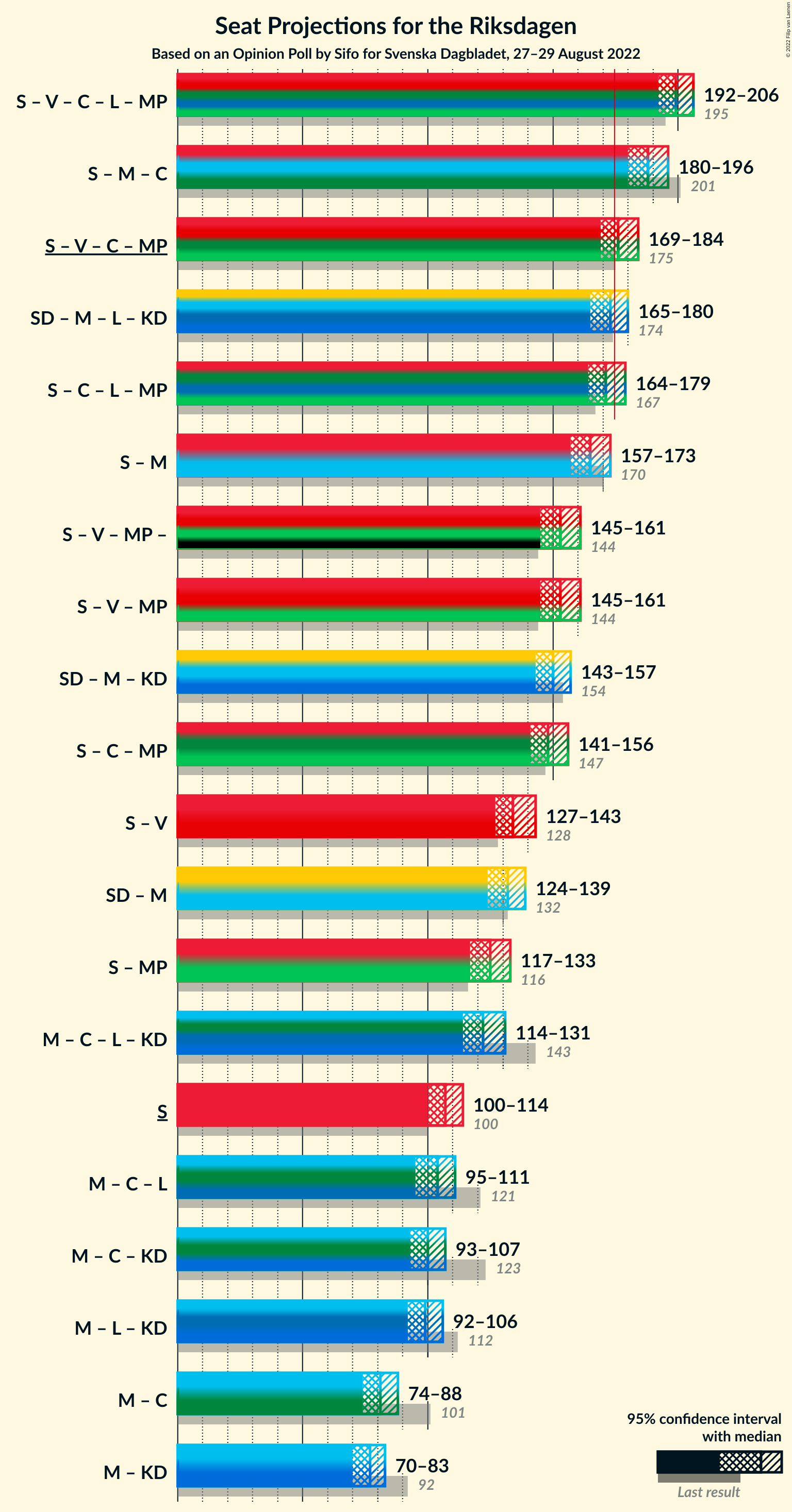 Graph with coalitions seats not yet produced