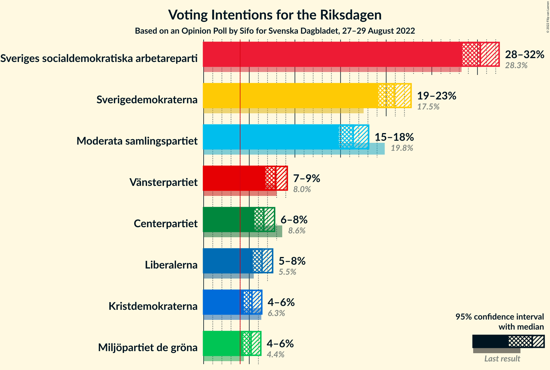 Graph with voting intentions not yet produced