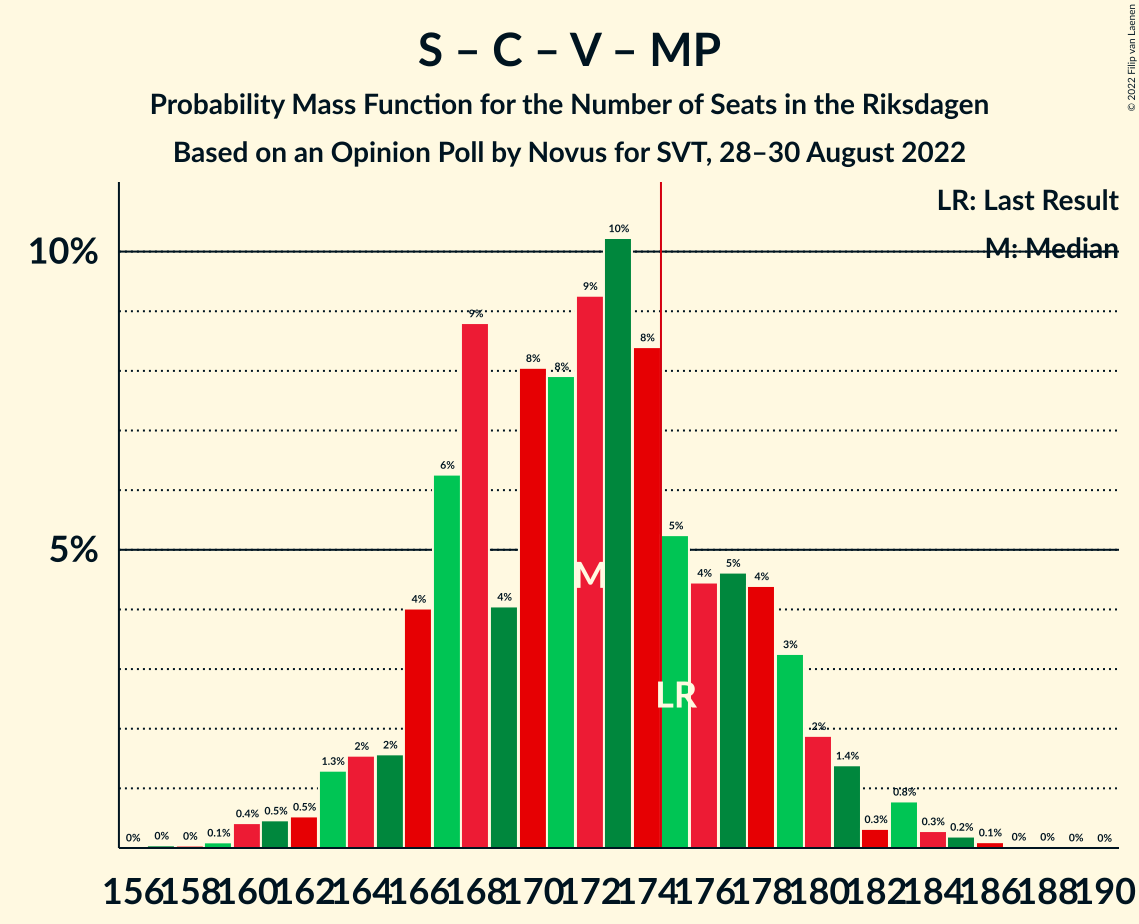 Graph with seats probability mass function not yet produced