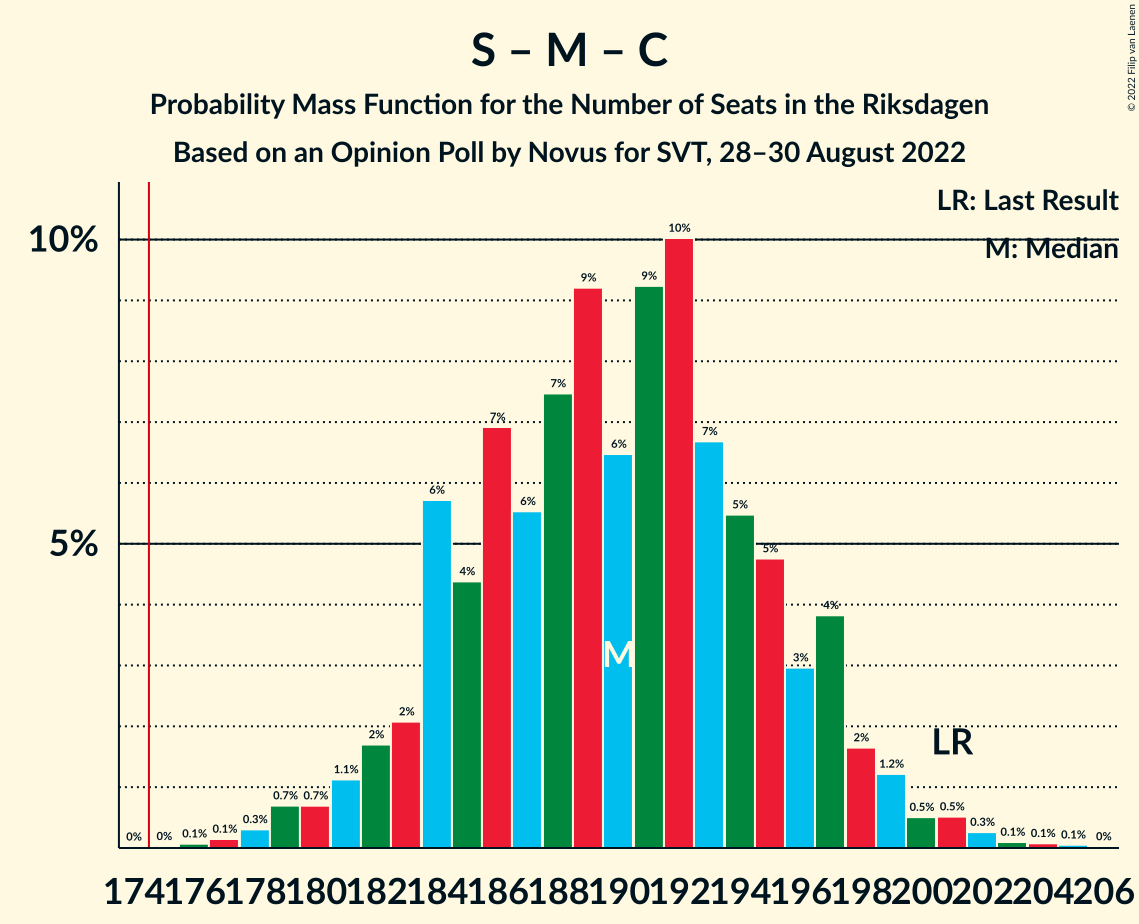 Graph with seats probability mass function not yet produced