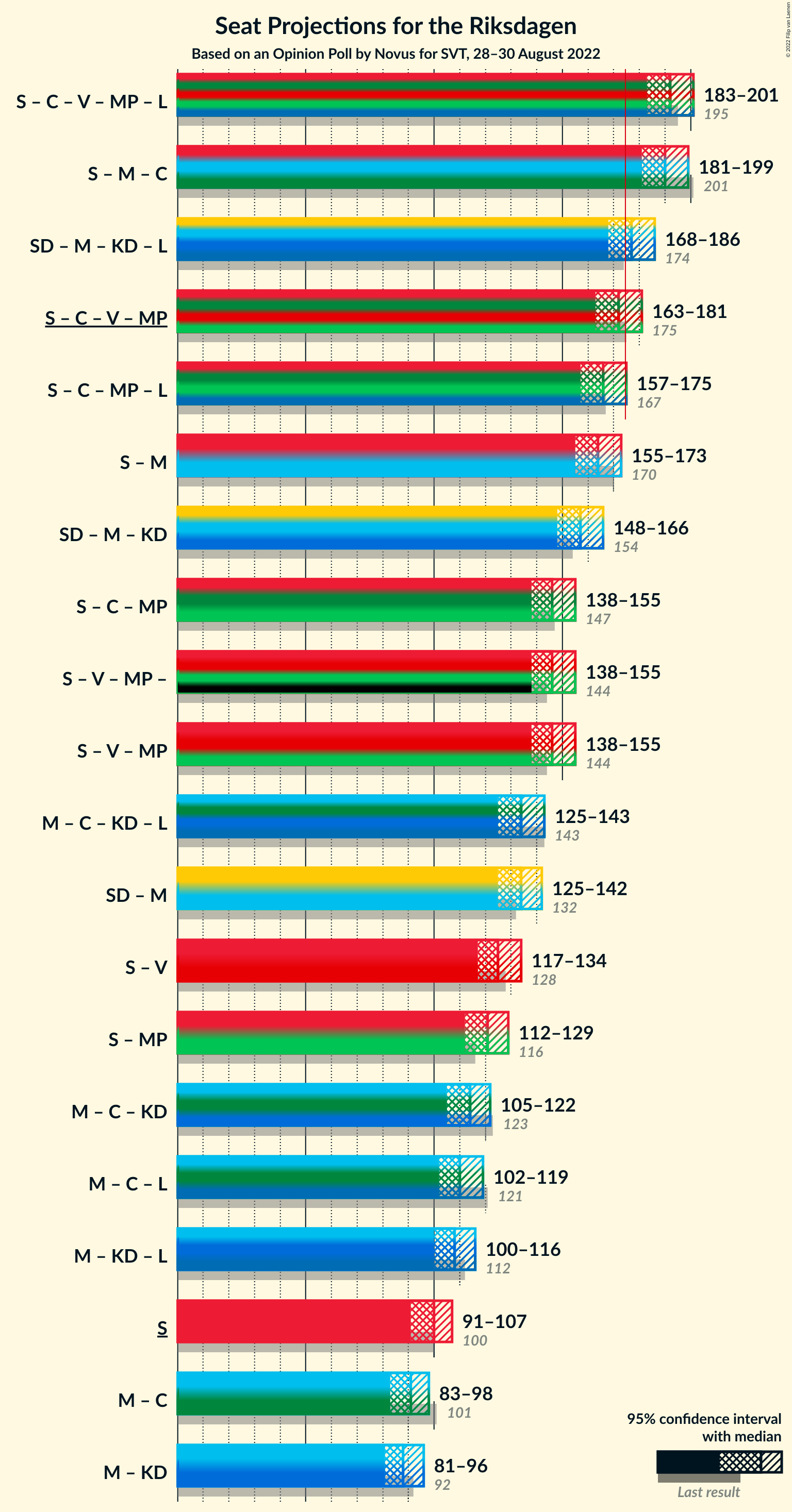 Graph with coalitions seats not yet produced