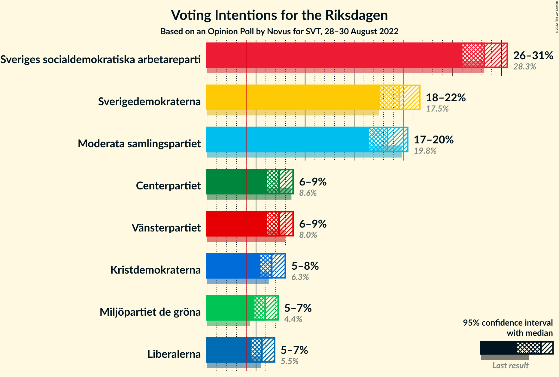 Graph with voting intentions not yet produced